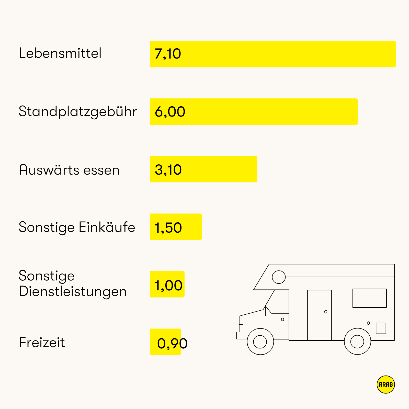 Tägliche Ausgaben von Dauercampern in Euro