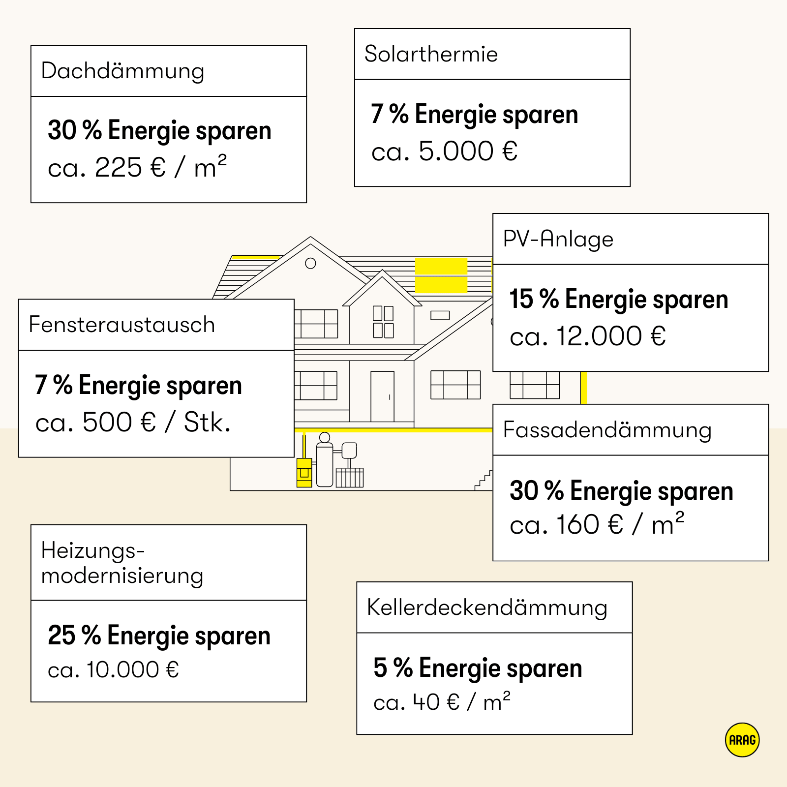 Gegenüberstellung von Kosten und Einsparungen bei energetischen Sanierungen