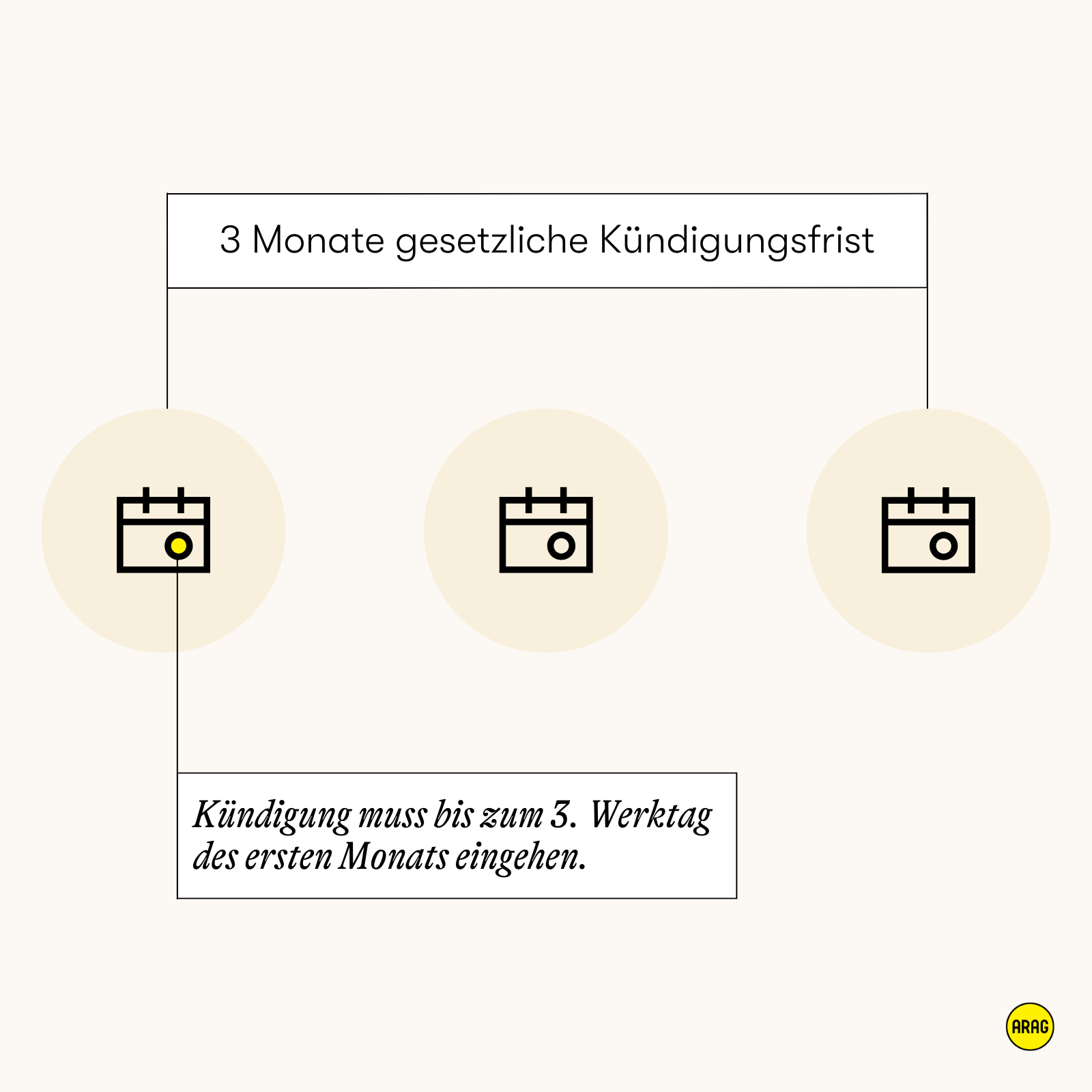 Drei Monate Kündigungsfrist für Mietvertrag