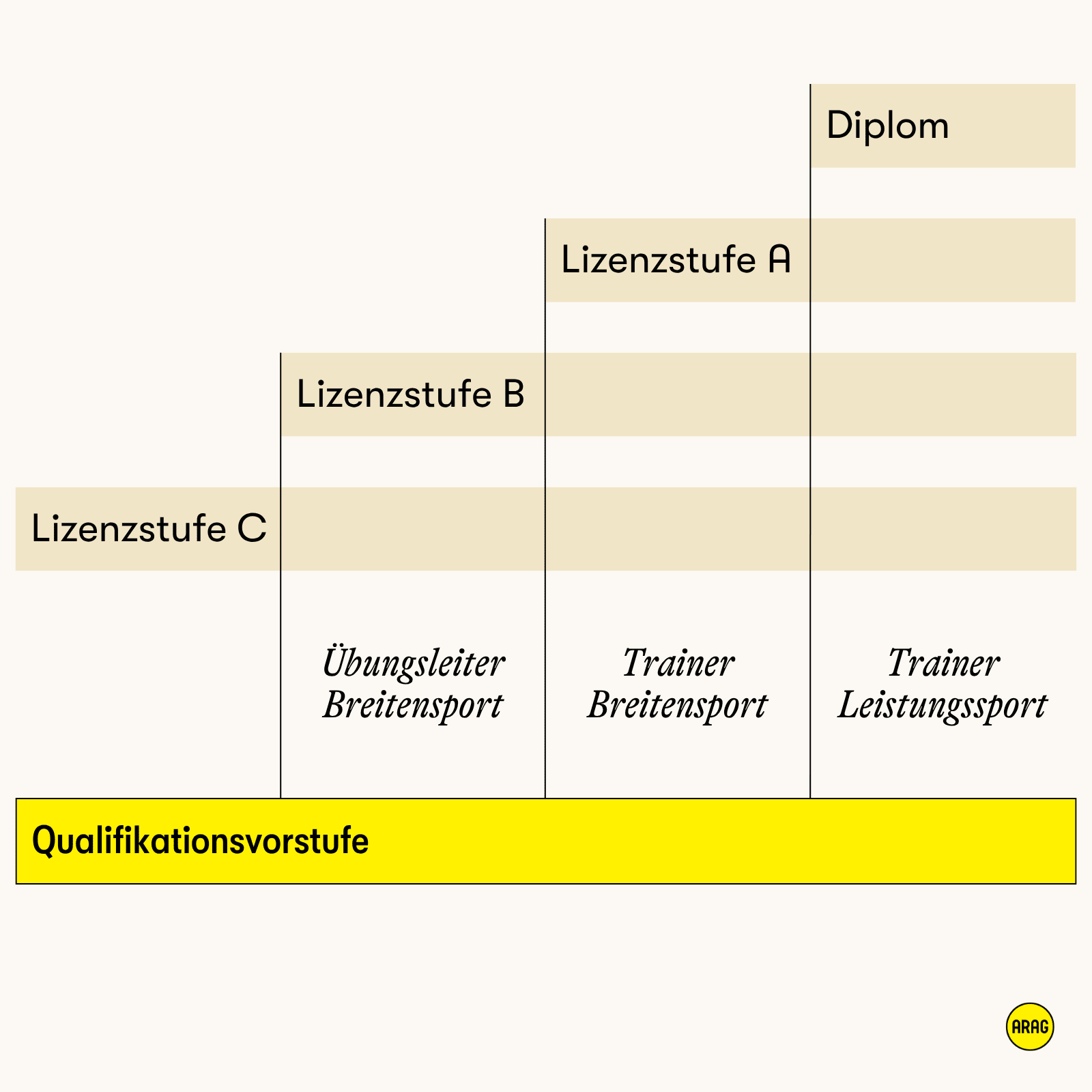 Grafik zur Trainerqualifikation im Sport mit den Stufen Qualifikationsvorstufe, Lizenz C, B, A und Diplom für Breiten- und Leistungssport