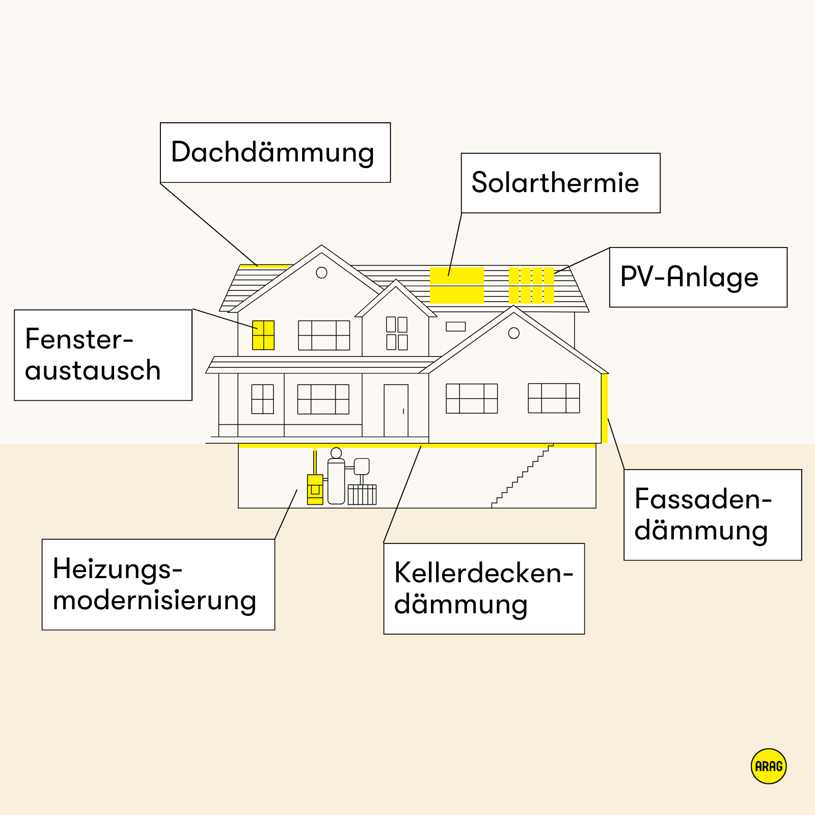Hausgrafik mit markierten Sanierungsmaßnahmen: Dämmung, neue Fenster, moderne Heizung, Solaranlagen.