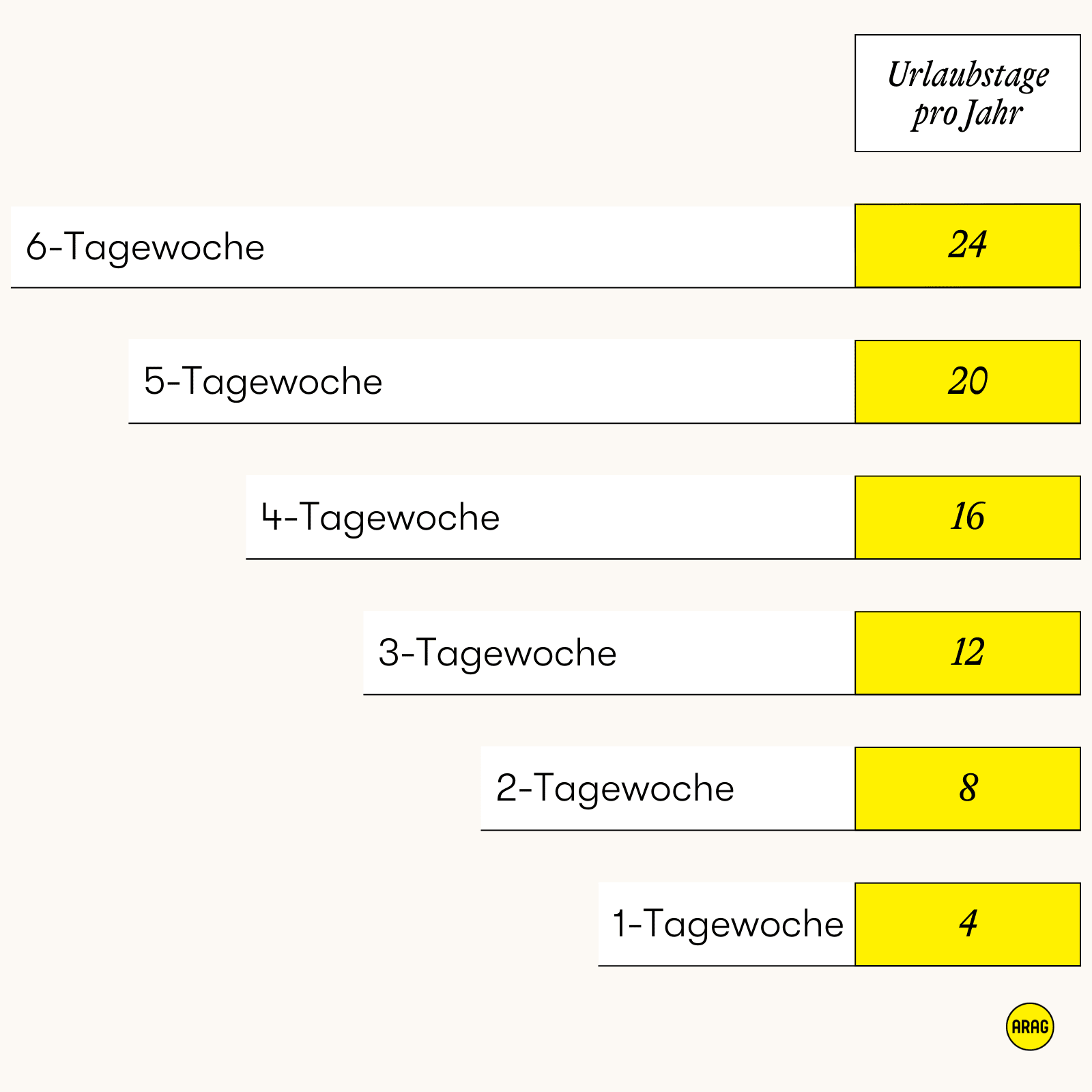 Gesetzlicher Mindesturlaub je nach Arbeitstagen pro Woche.