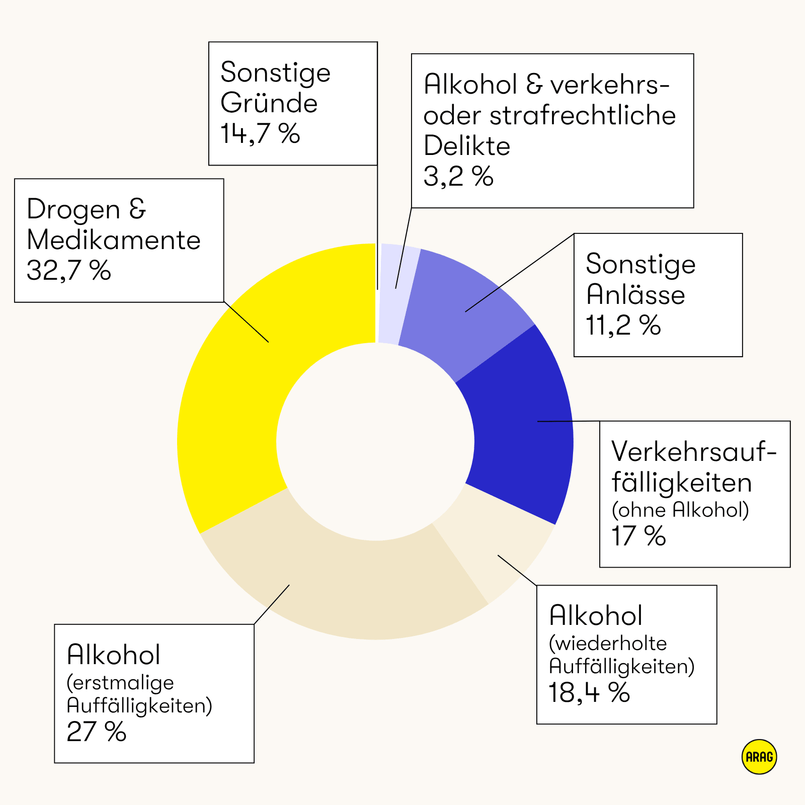 Kreisdiagramm zeigt Gründe für MPU