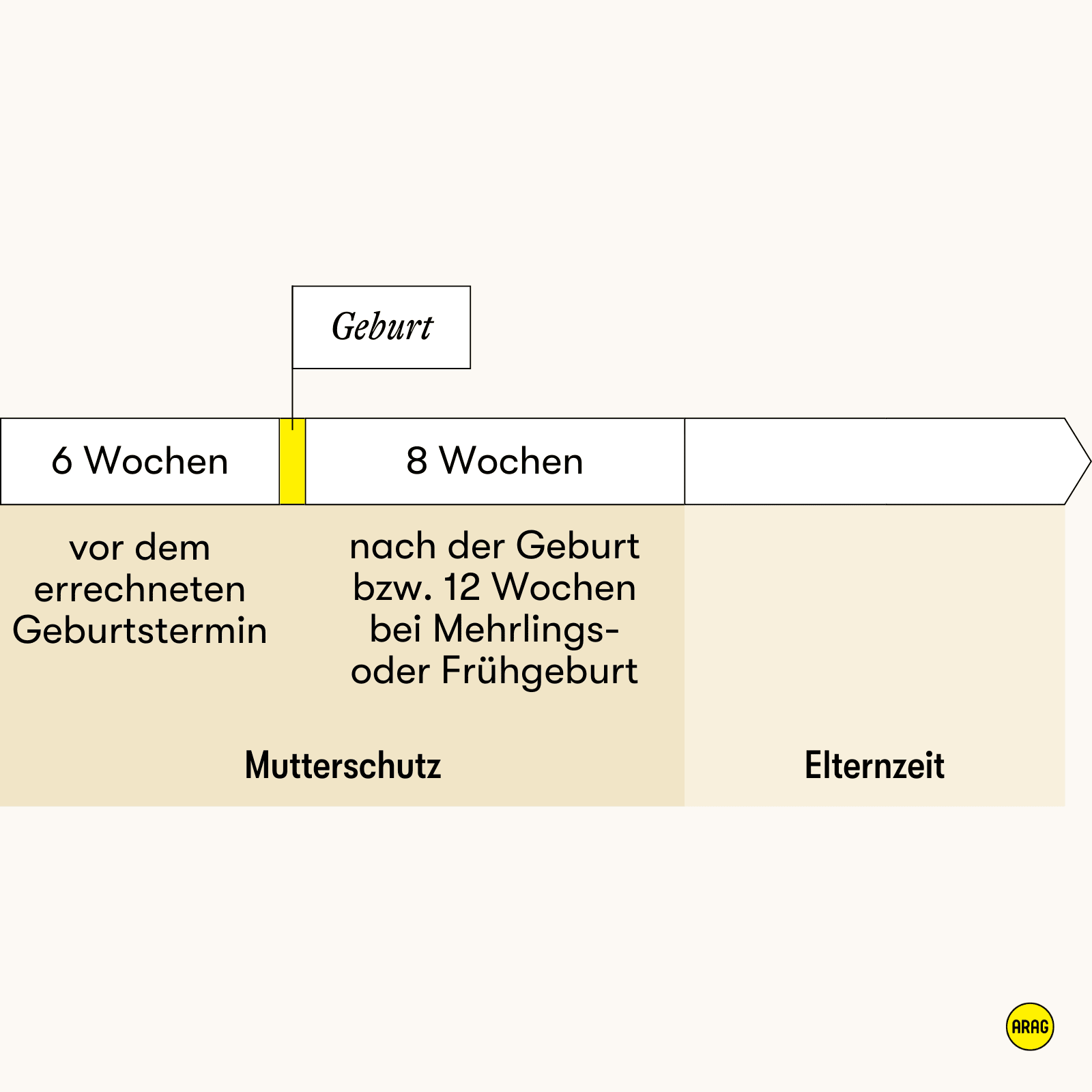 Zeitlicher Verlauf von Mutterschutz und Elternzeit rund um die Geburt.