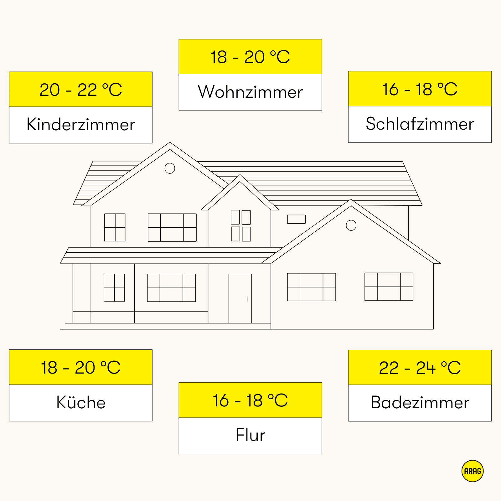 Empfohlene Raumtemperaturen für Wohnbereiche im Vergleich