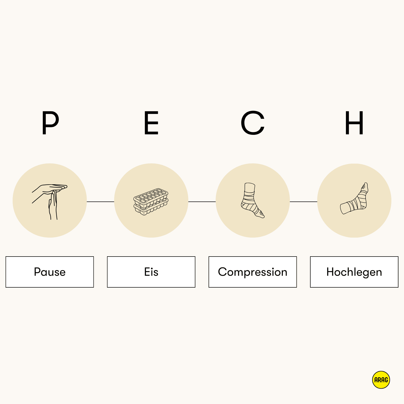 P-E-C-H-Regel zur Erstversorgung von Sportverletzungen: Pause, Eis, Compression, Hochlegen