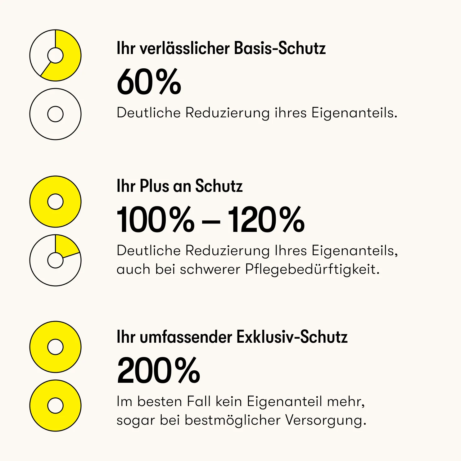 Erstattungshöhe der Pflegekostenversicherung in drei Schutzstufen.