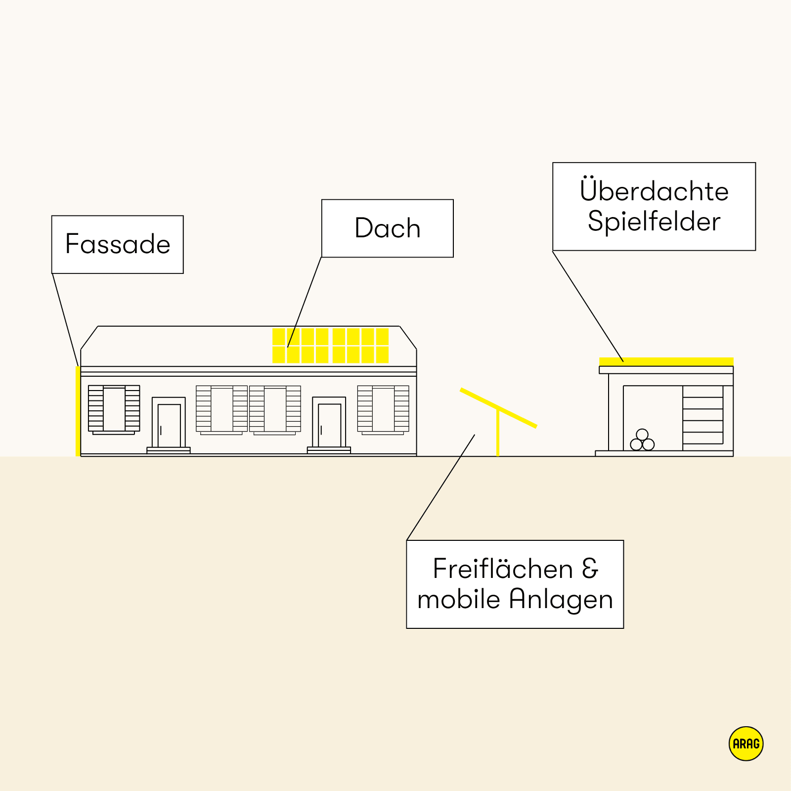 Mögliche Flächen für Photovoltaikanlagen im Vereinsumfeld