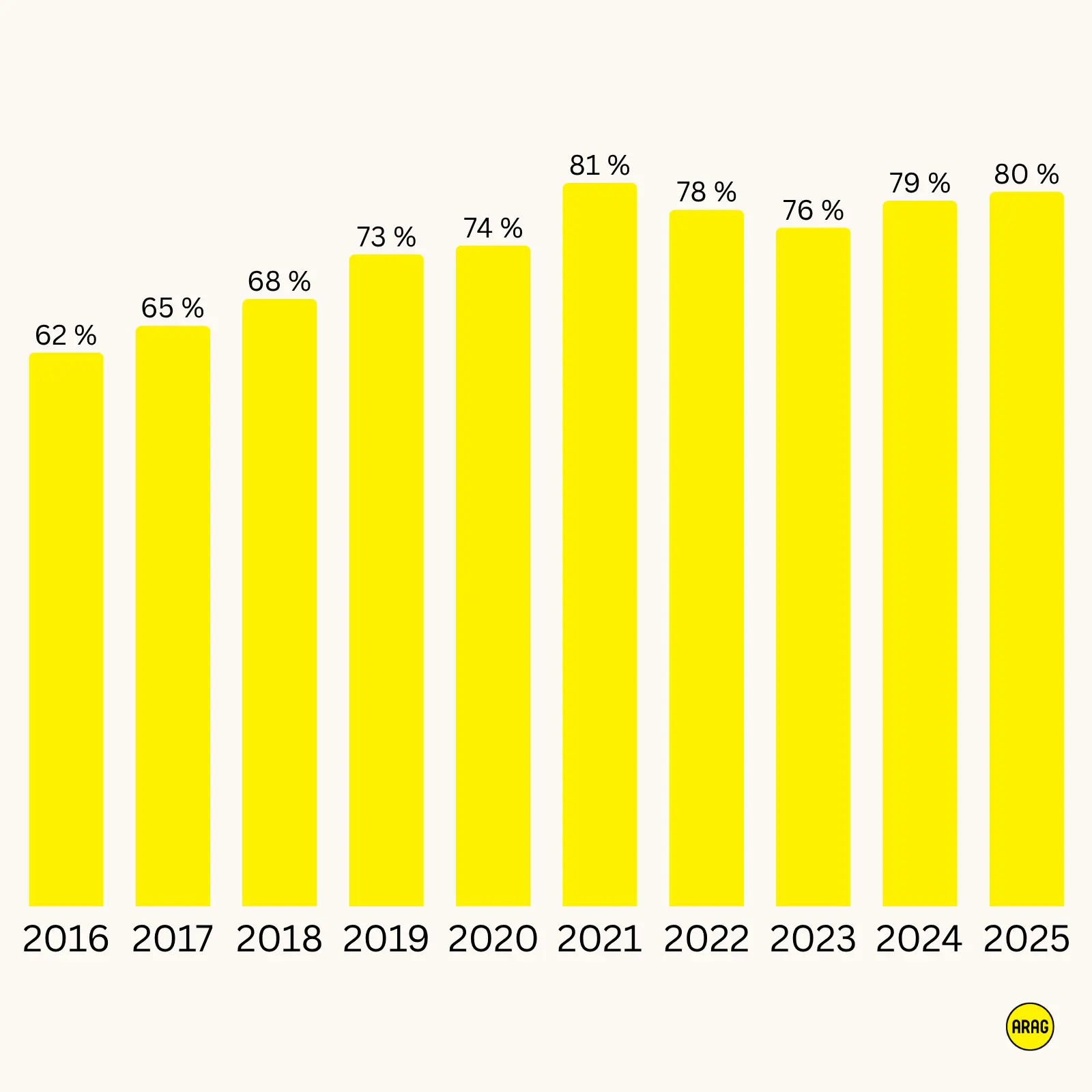 Nutzung nachhaltiger Unterkünfte steigt deutlich und stabilisiert sich auf hohem Niveau