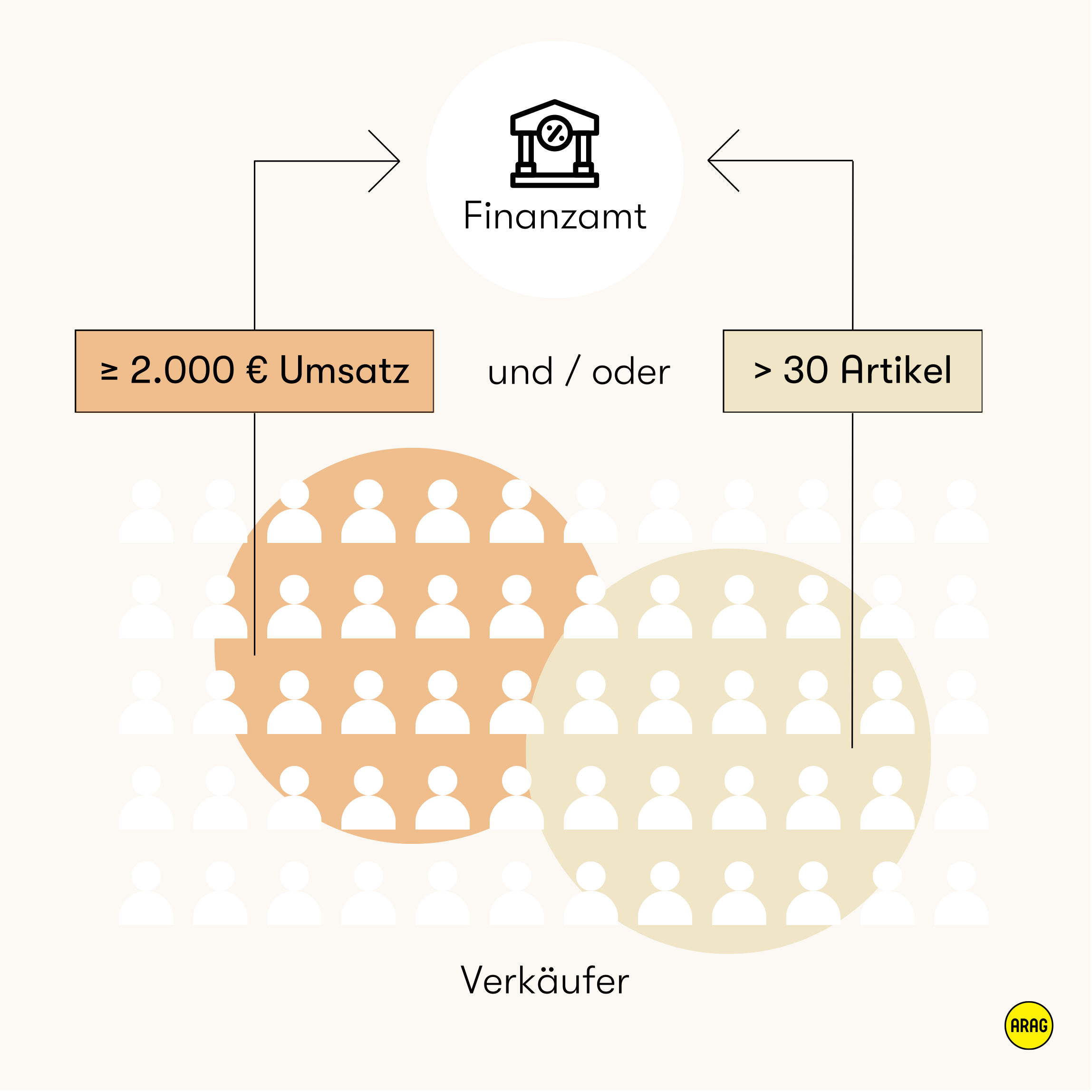 Plattformen müssen Verkäufer ans Finanzamt melden, wenn diese mehr als 30 Artikel verkaufen oder über 2.000 € Umsatz erzielen.
