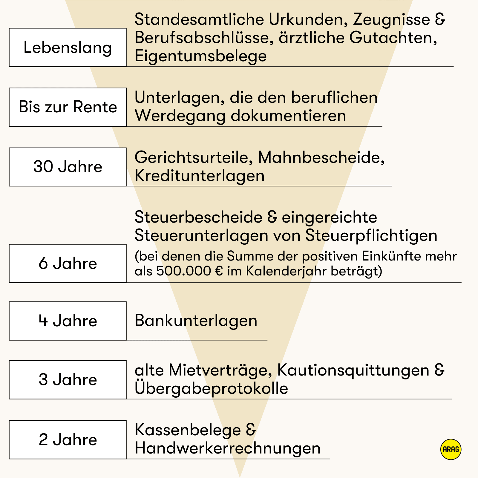 Empfohlene Aufbewahrungsfristen für private Unterlagen in Jahren.