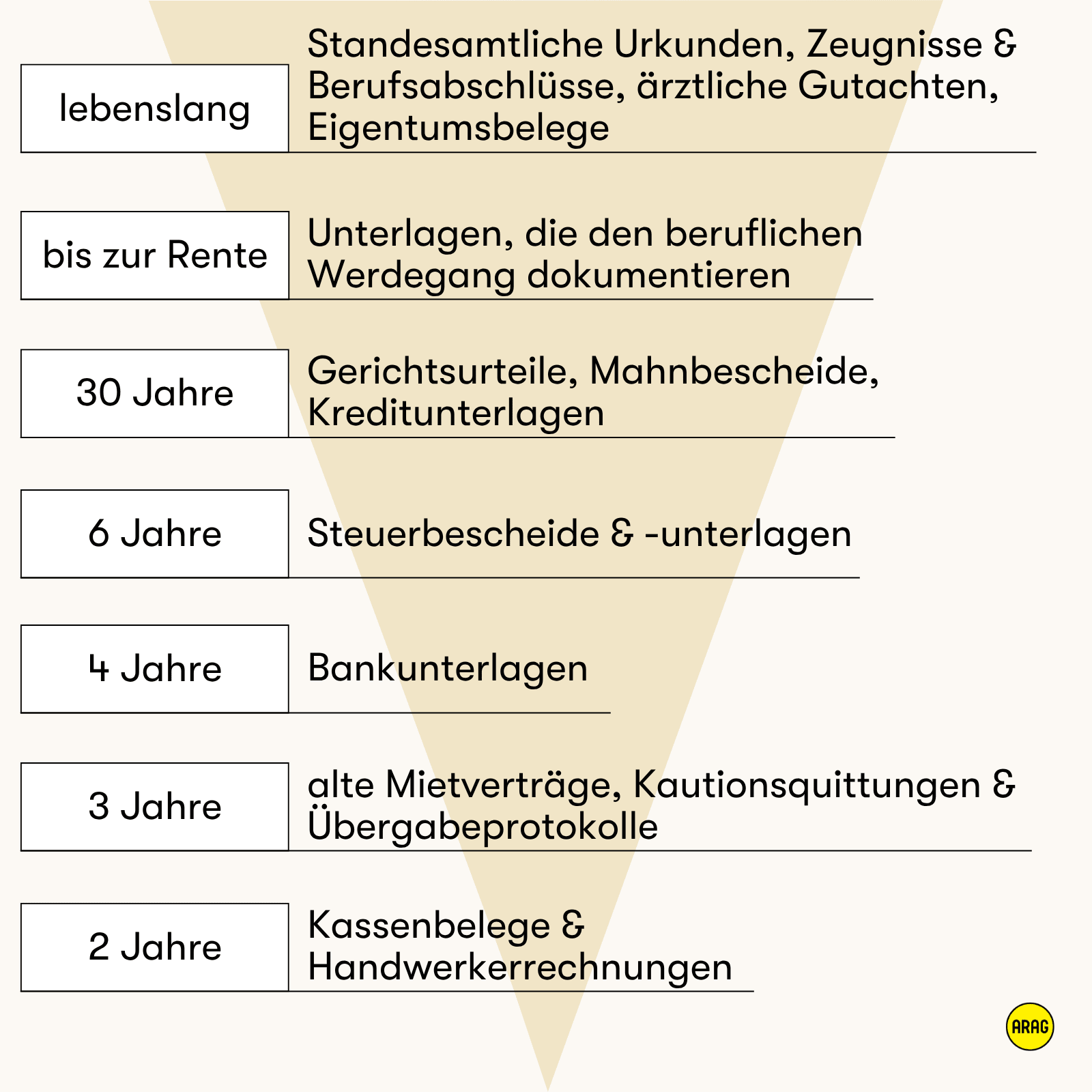 Empfohlene Aufbewahrungsfristen für private Unterlagen in Jahren.