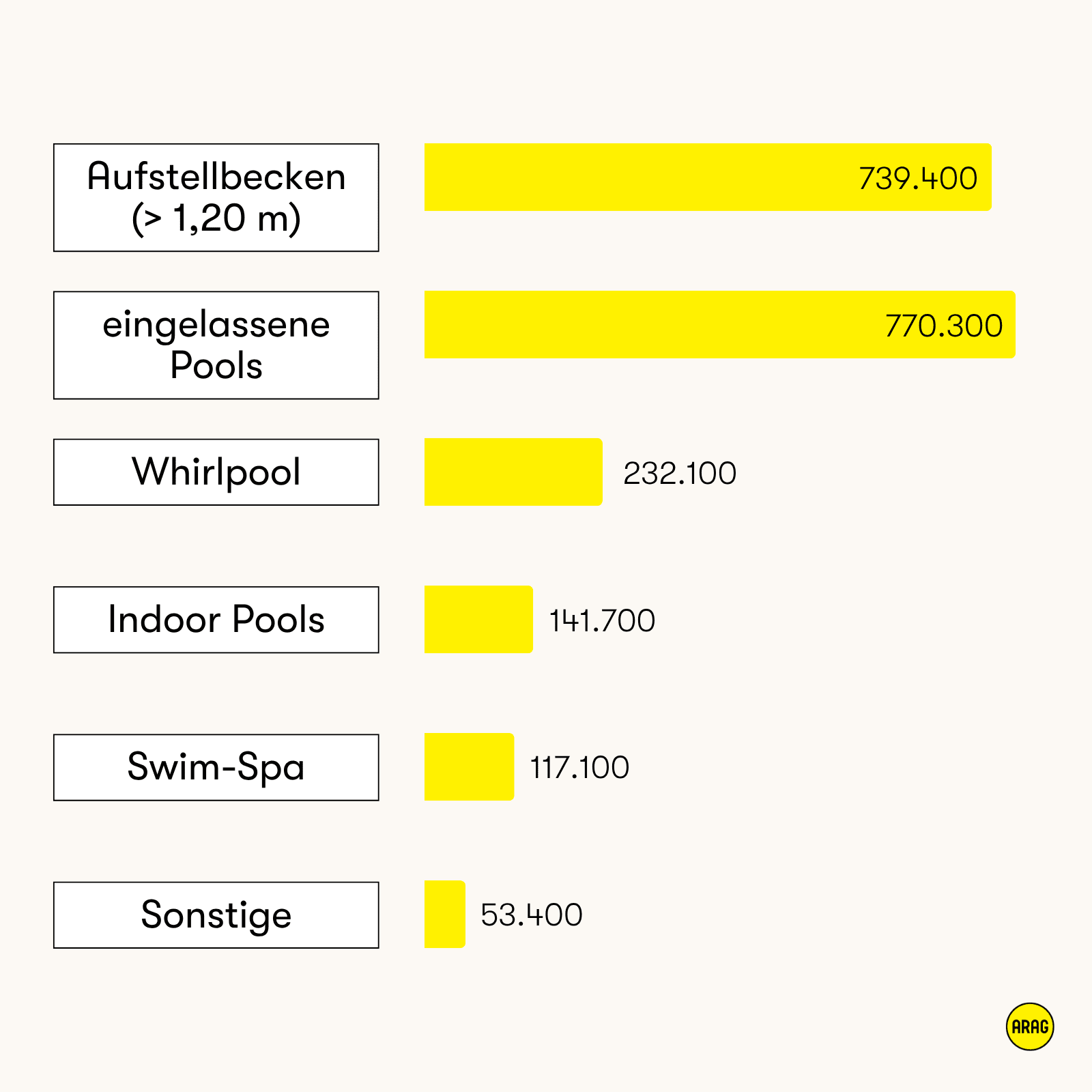 Verbreitung privater Swimmingpools in Deutschland nach Pooltypen