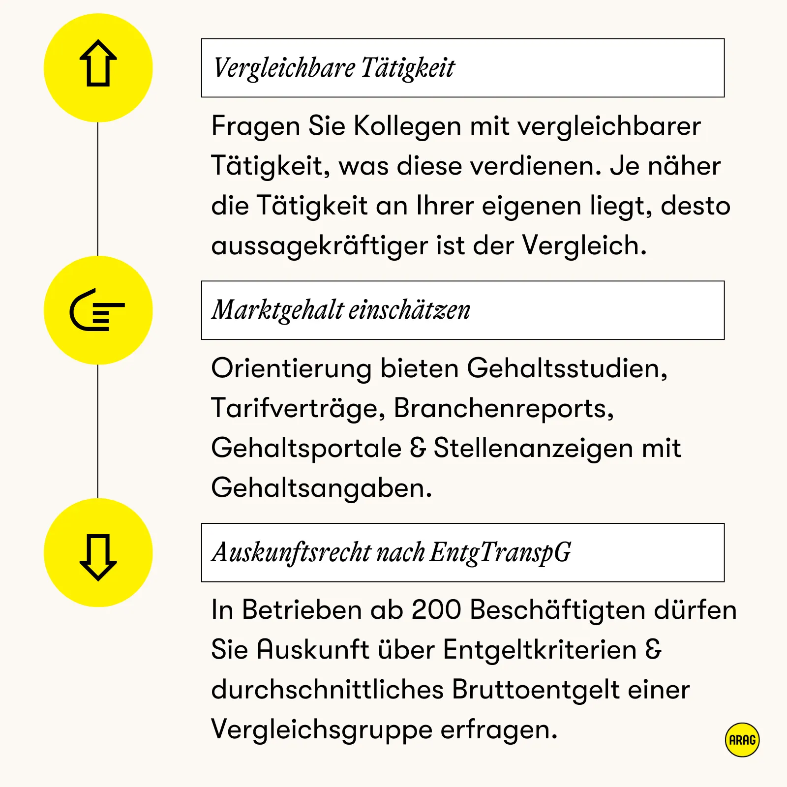 Einschätzung fairer Bezahlung mit drei Schritten: Gehaltsvergleich mit Kollegen, Orientierung an Marktgehältern und Auskunftsrecht nach Entgelttransparenzgesetz.