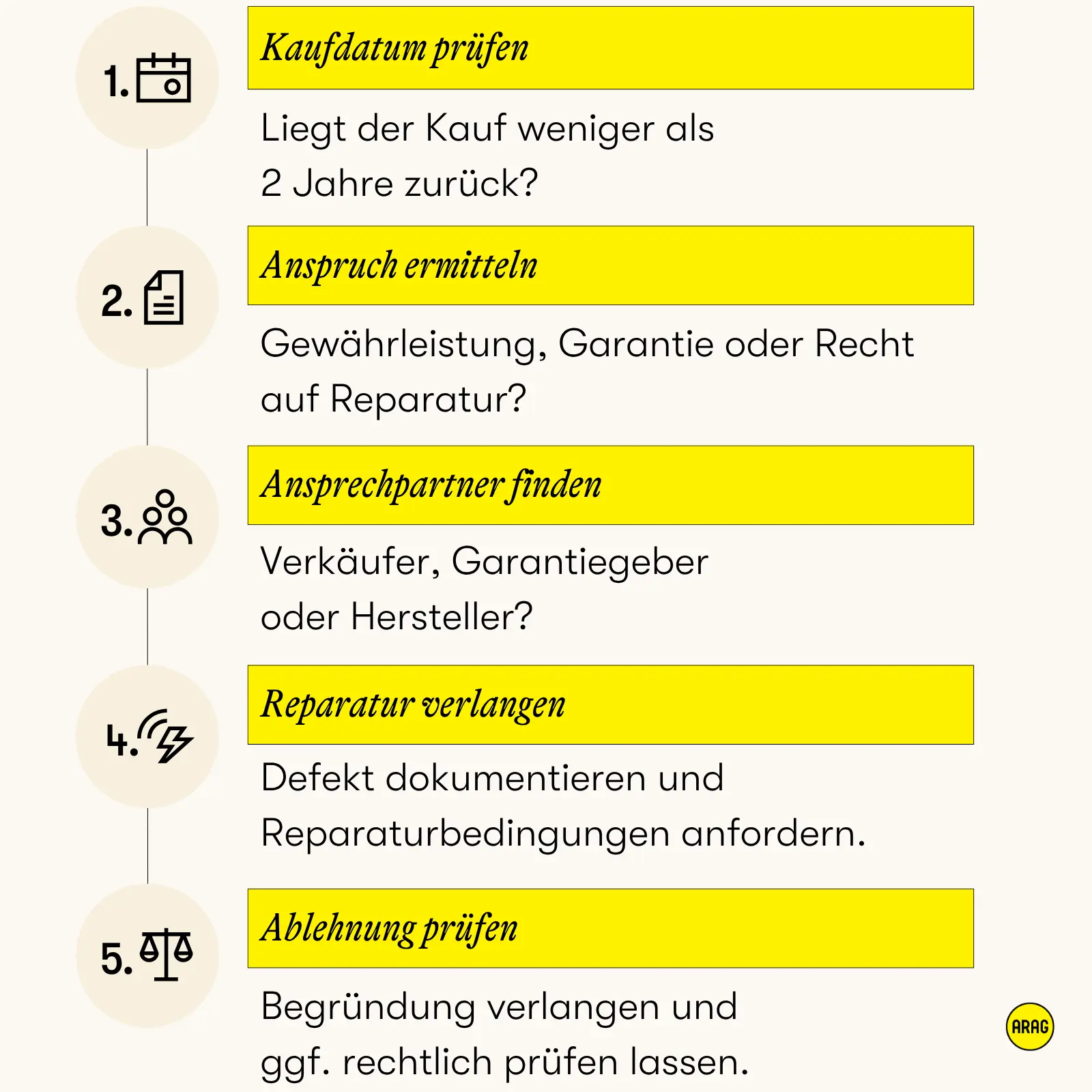 Infografik zum Recht auf Reparatur mit fünf aufeinanderfolgenden Schritten: Kaufdatum prüfen, Anspruch ermitteln, Ansprechpartner finden, Reparatur verlangen und Ablehnung prüfen.