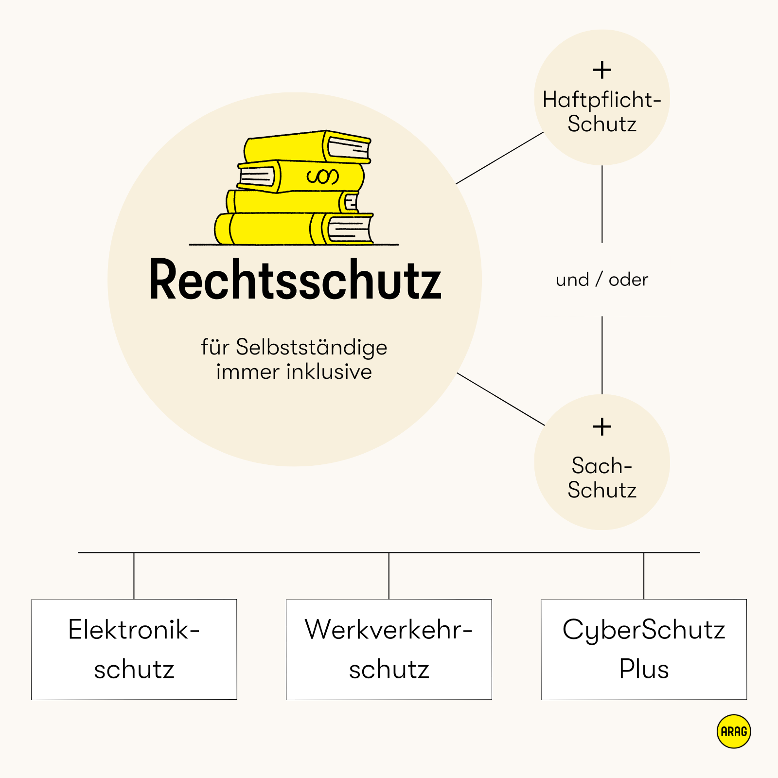 Rechtsschutz mit optionalem Haftpflicht- oder Sachschutz für Selbstständige.