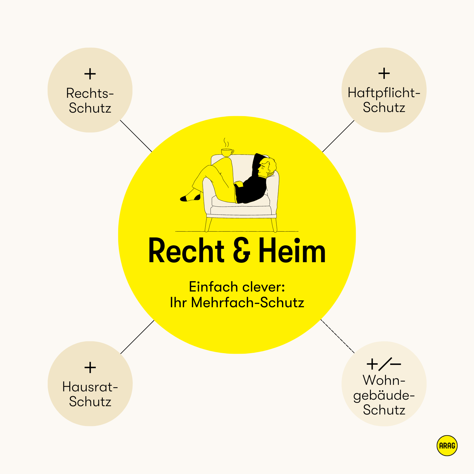 Recht & Heim kombiniert Rechtsschutz mit Hausrat, Haftpflicht und Wohngebäudeversicherung.