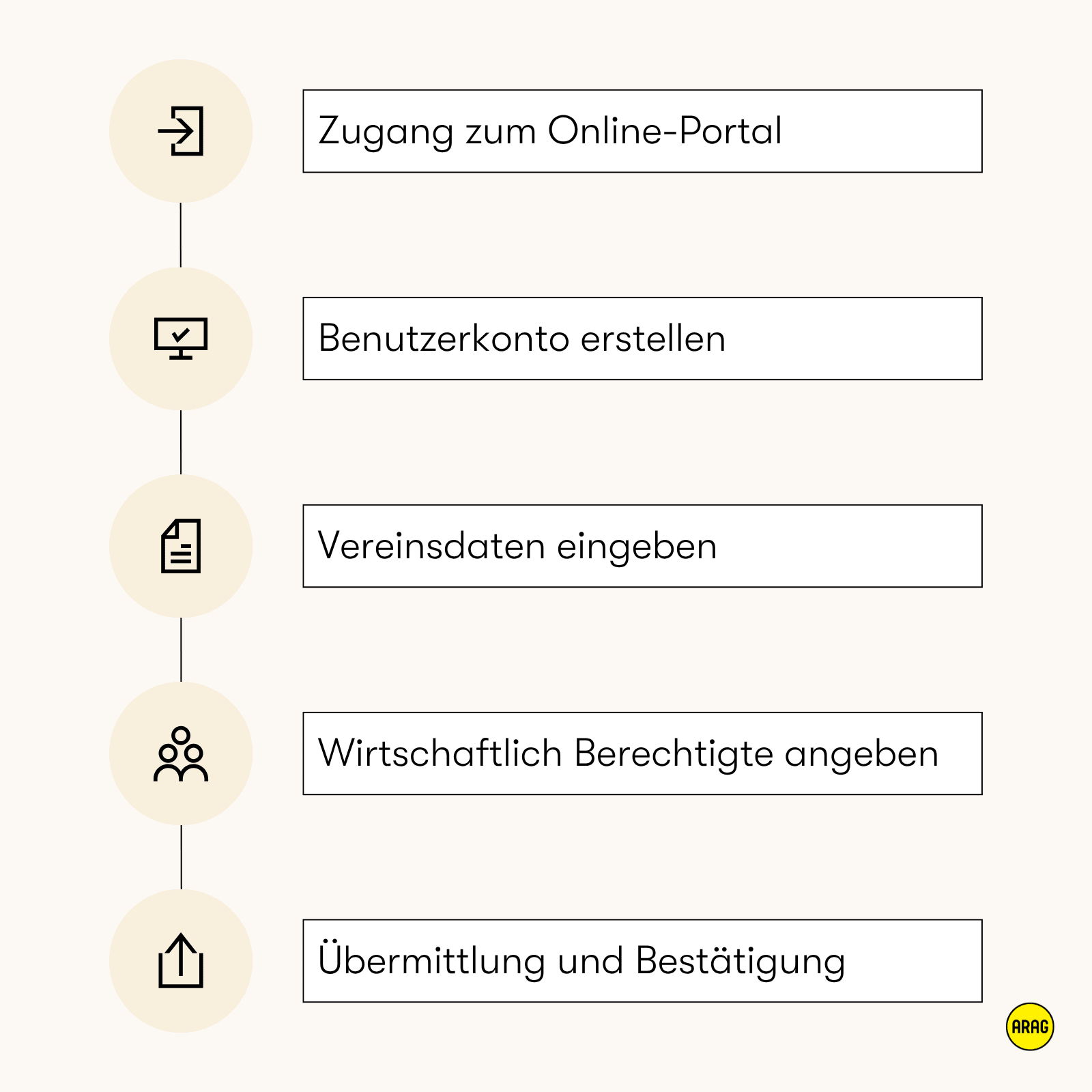 Ablauf der Registrierung eines Vereins im Transparenzregister