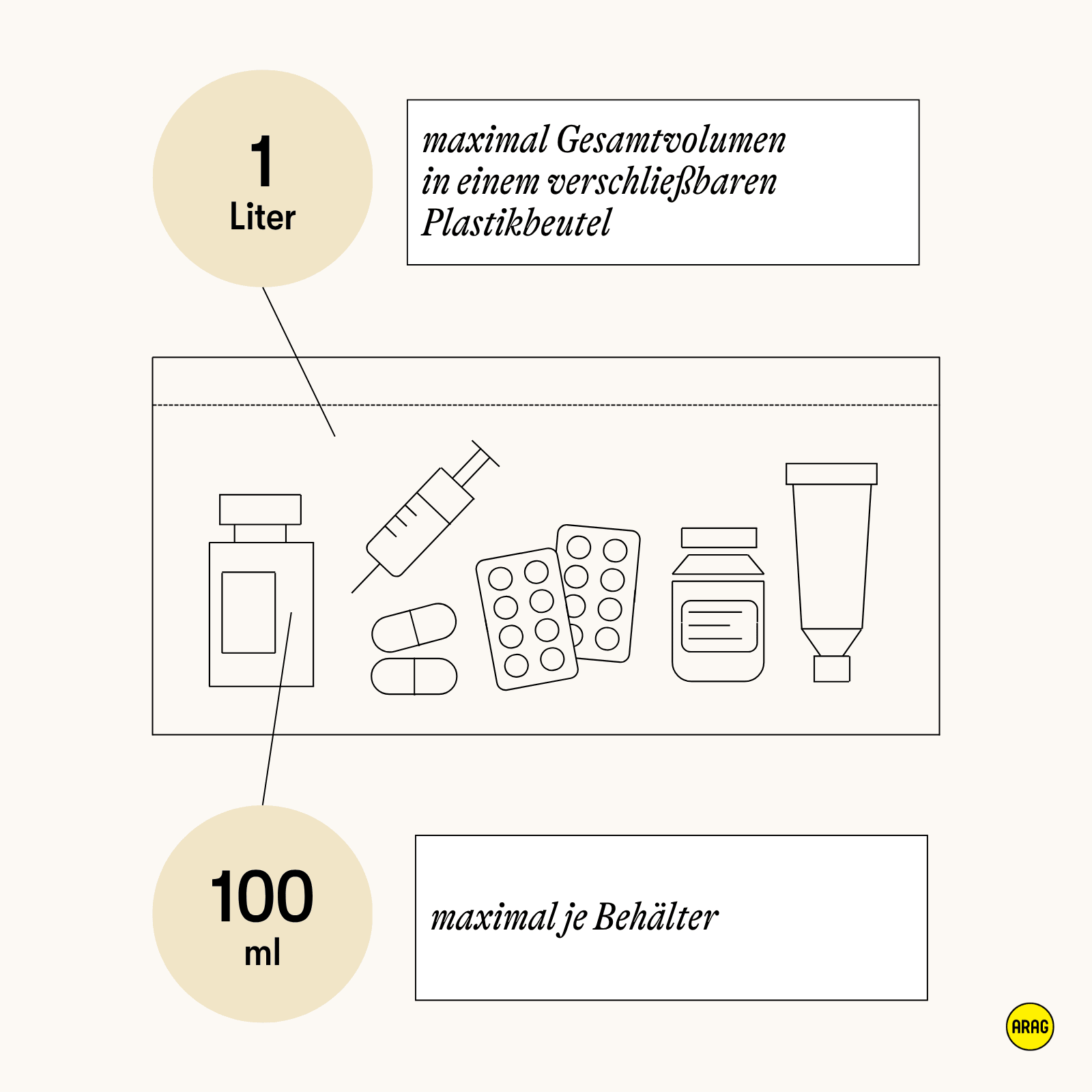 Flüssige Medikamente im Handgepäck: max. 100 ml pro Behälter, 1 Liter gesamt im Beutel.