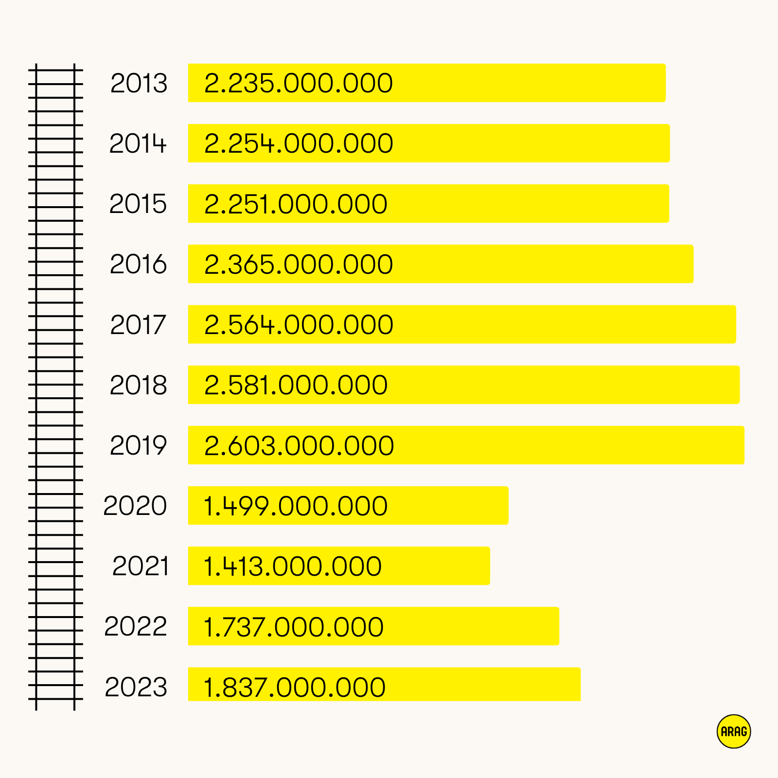 Fahrgastzahlen der Deutschen Bahn von 2013 bis 2023.
