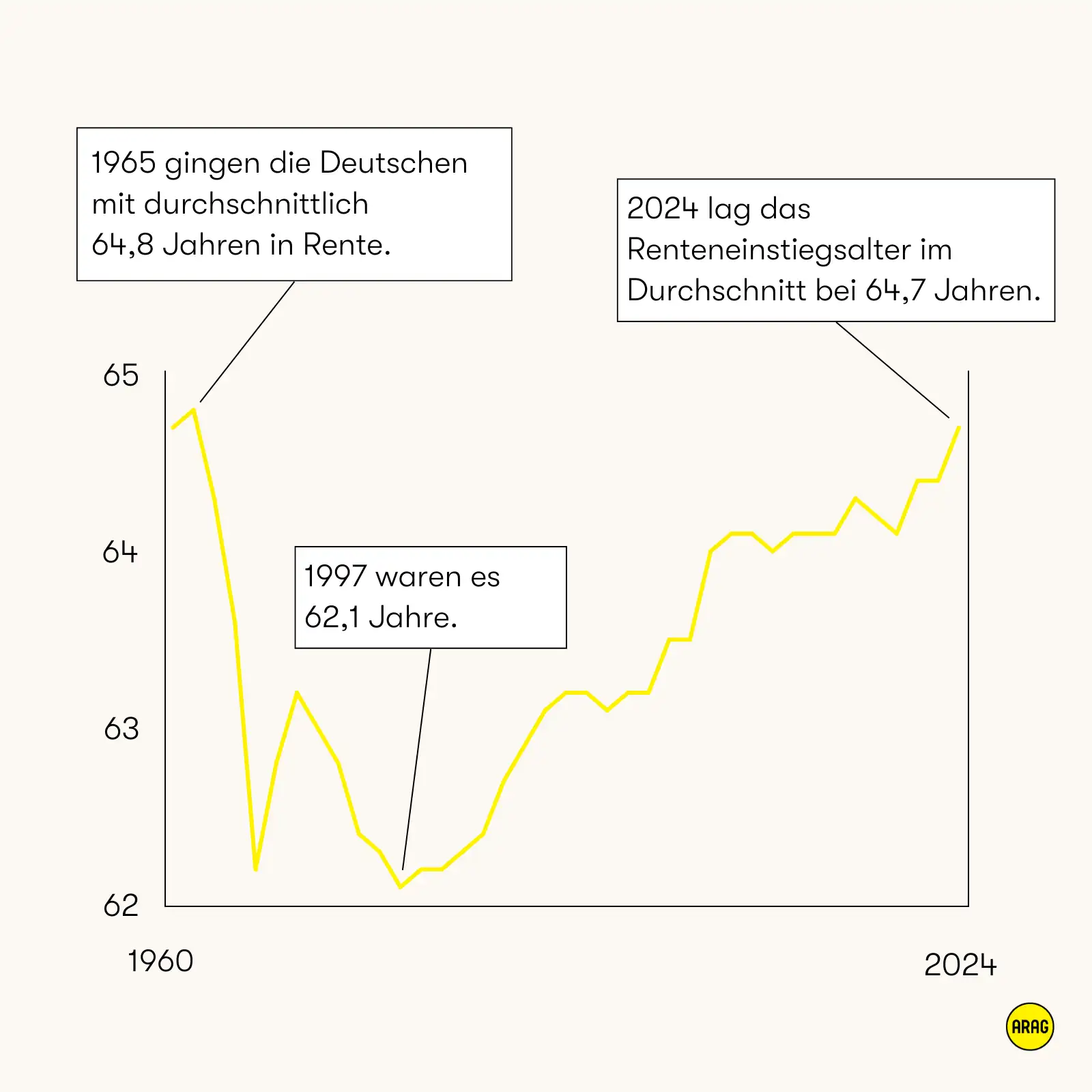 Verlauf des Renteneintrittsalters in Deutschland