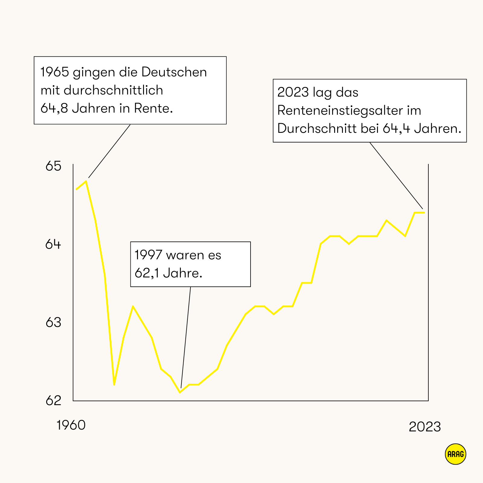 Verlauf des Renteneintrittsalters in Deutschland