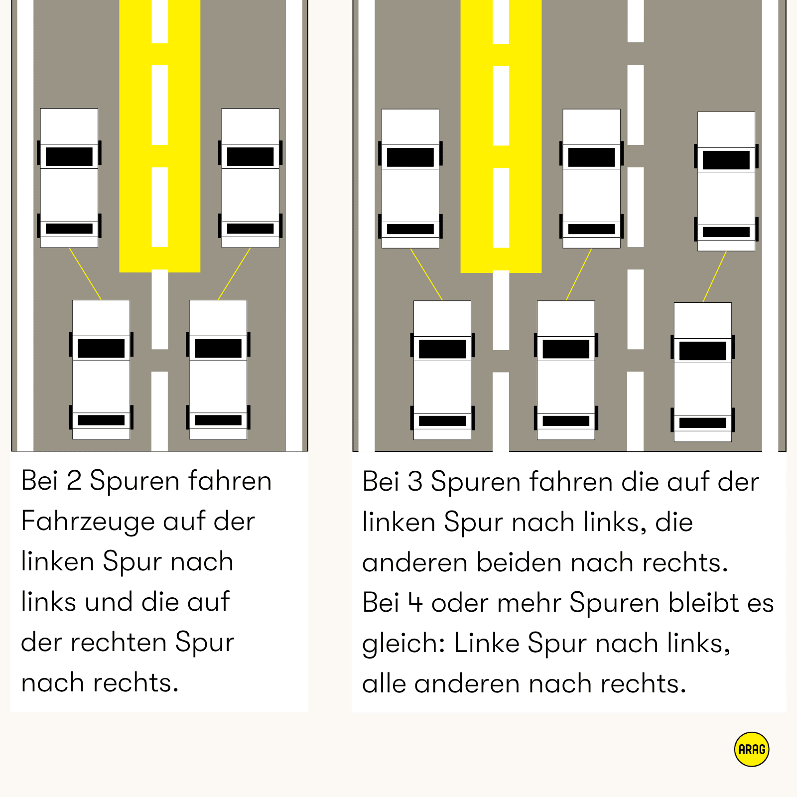 Bildung einer Rettungsgasse bei zwei und drei Fahrspuren mit richtiger Spurverlagerung der Fahrzeuge