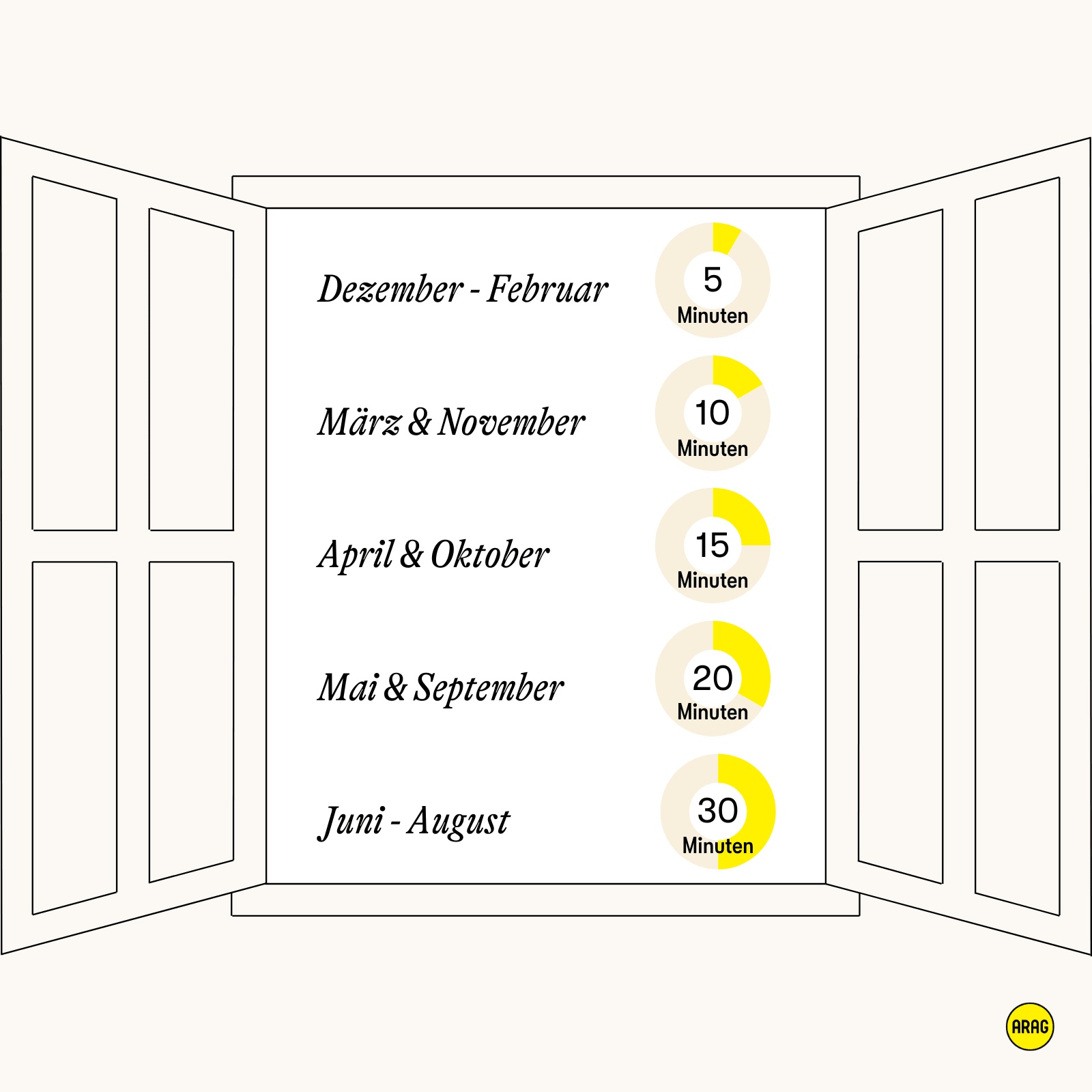Fenster-Grafik mit empfohlenen Lüftungszeiten pro Monat.