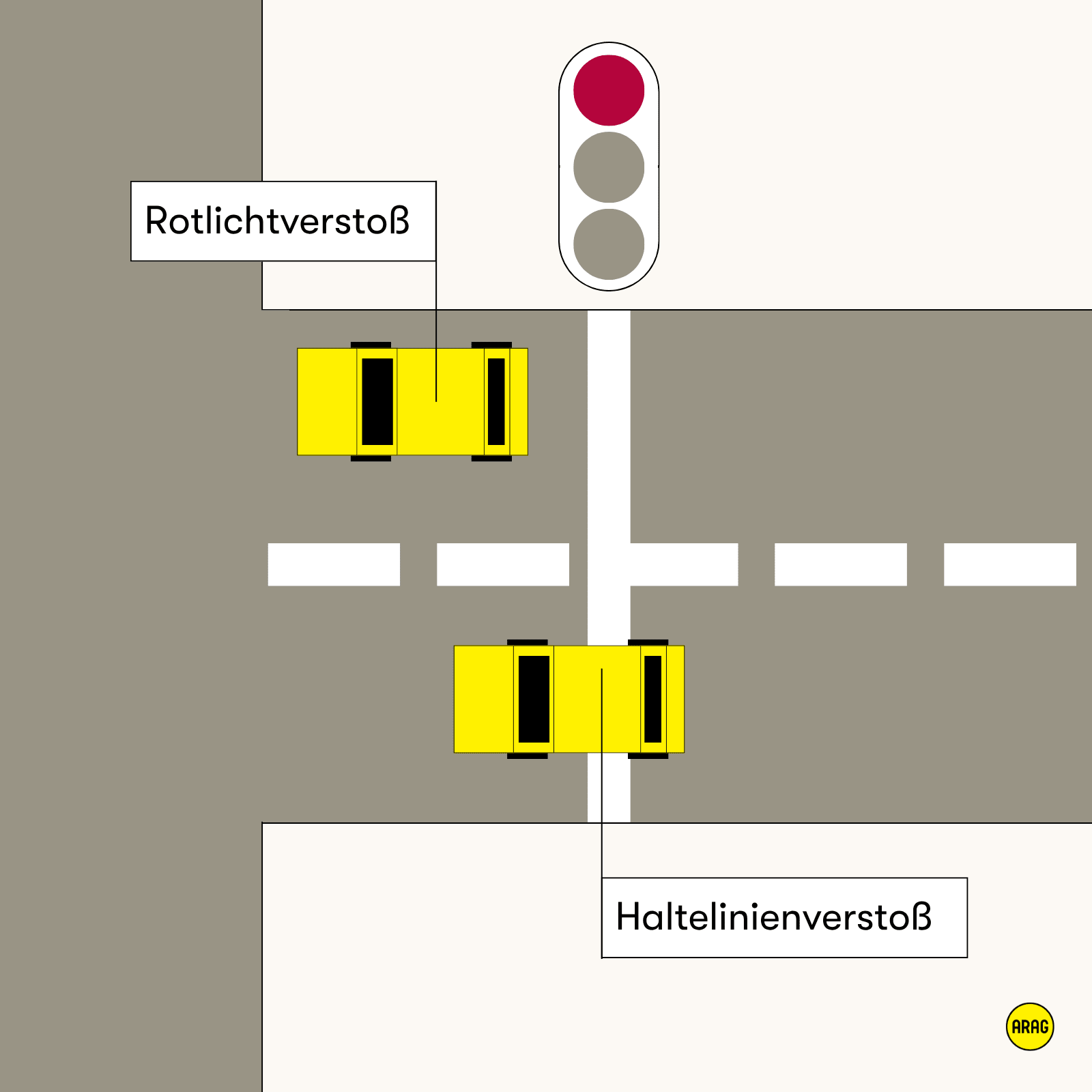 Zwei gelbe Autos bei Rot: eins über der Haltelinie, eins mitten auf der Kreuzung – klarer Unterschied bei Verstößen