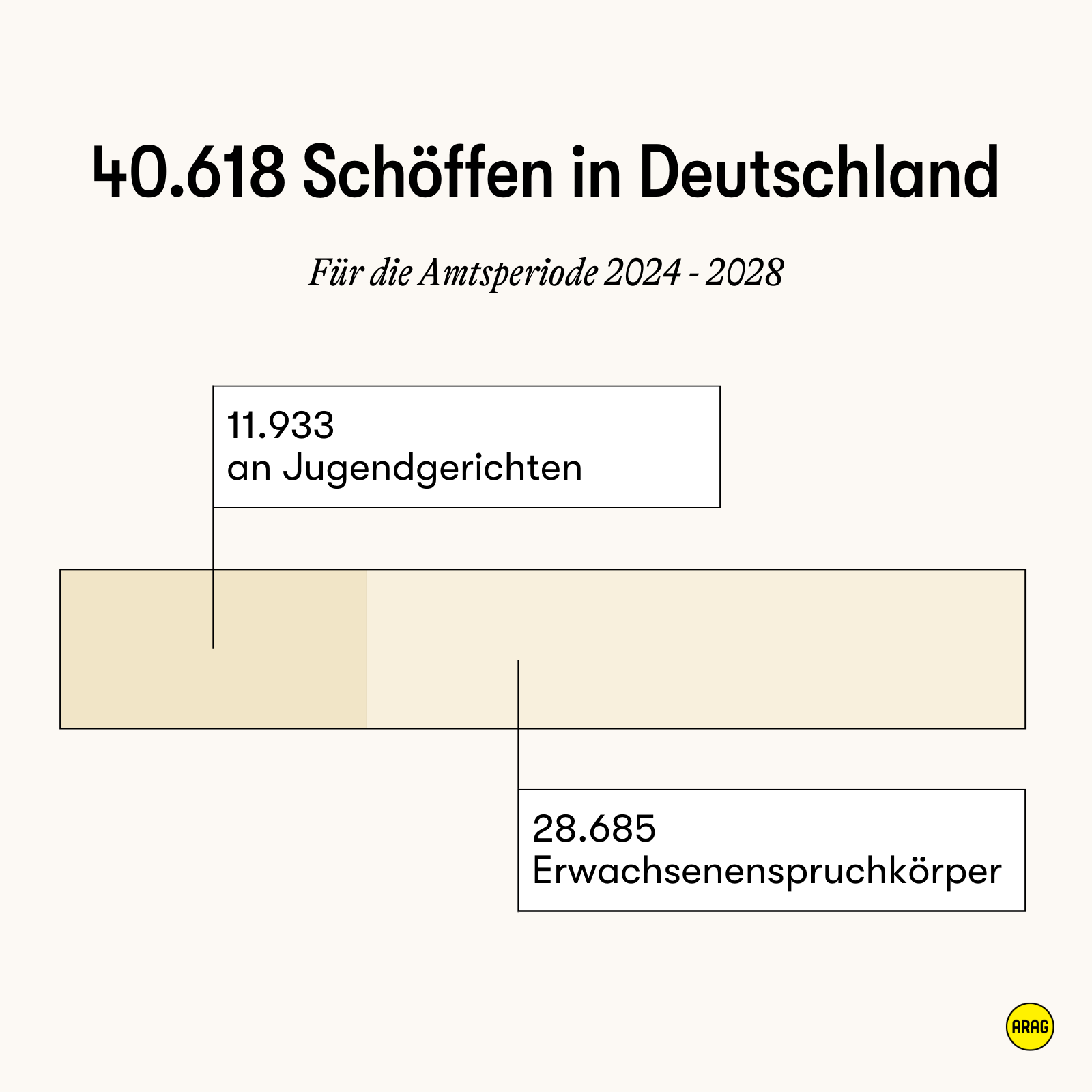 Zusammensetzung der Schöffen für die Amtszeit 2024-2028 mit Angaben zu Gerichtsarten und Anzahl
