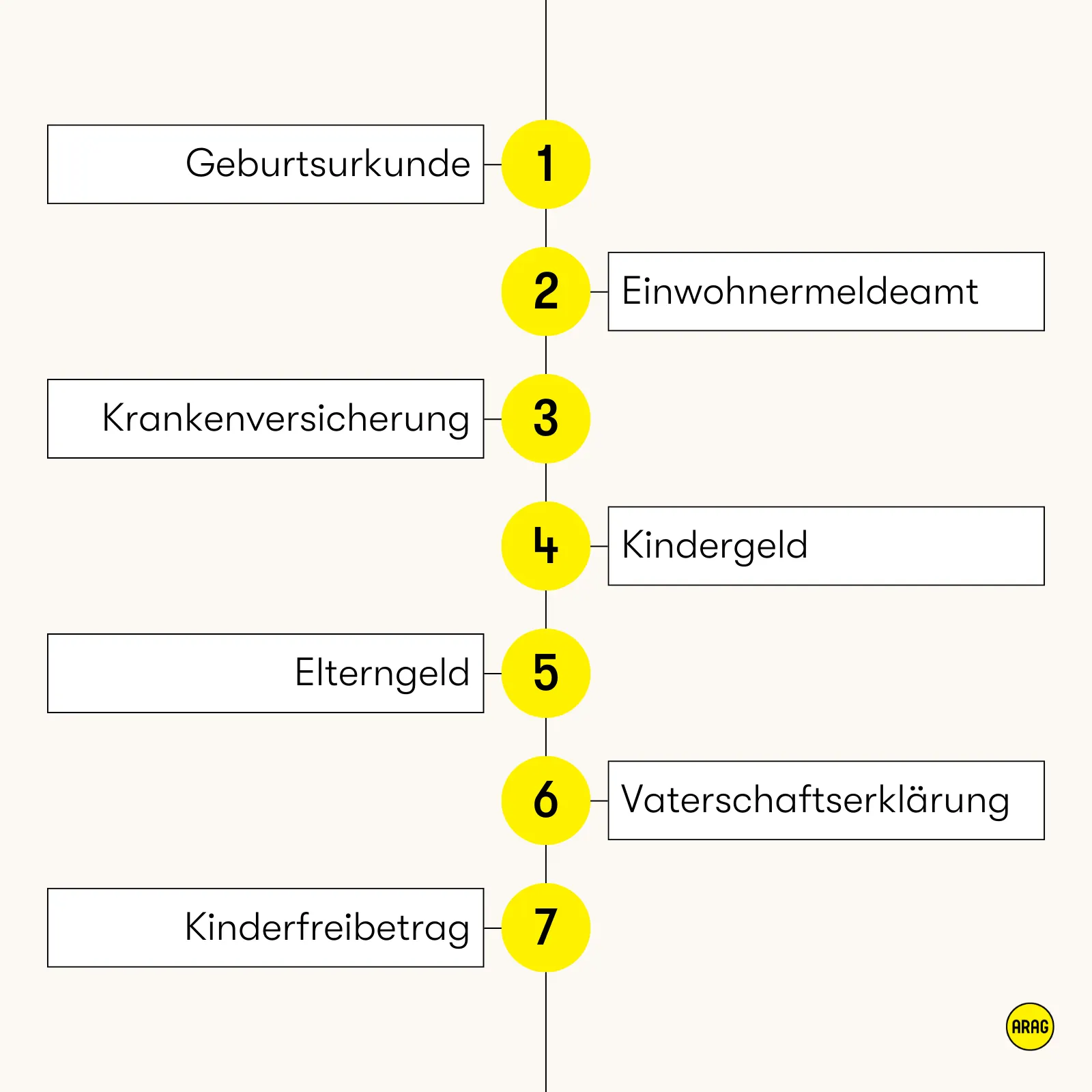 Behördengänge nach Geburt: 7 Schritte von Geburtsurkunde bis Kinderfreibetrag.