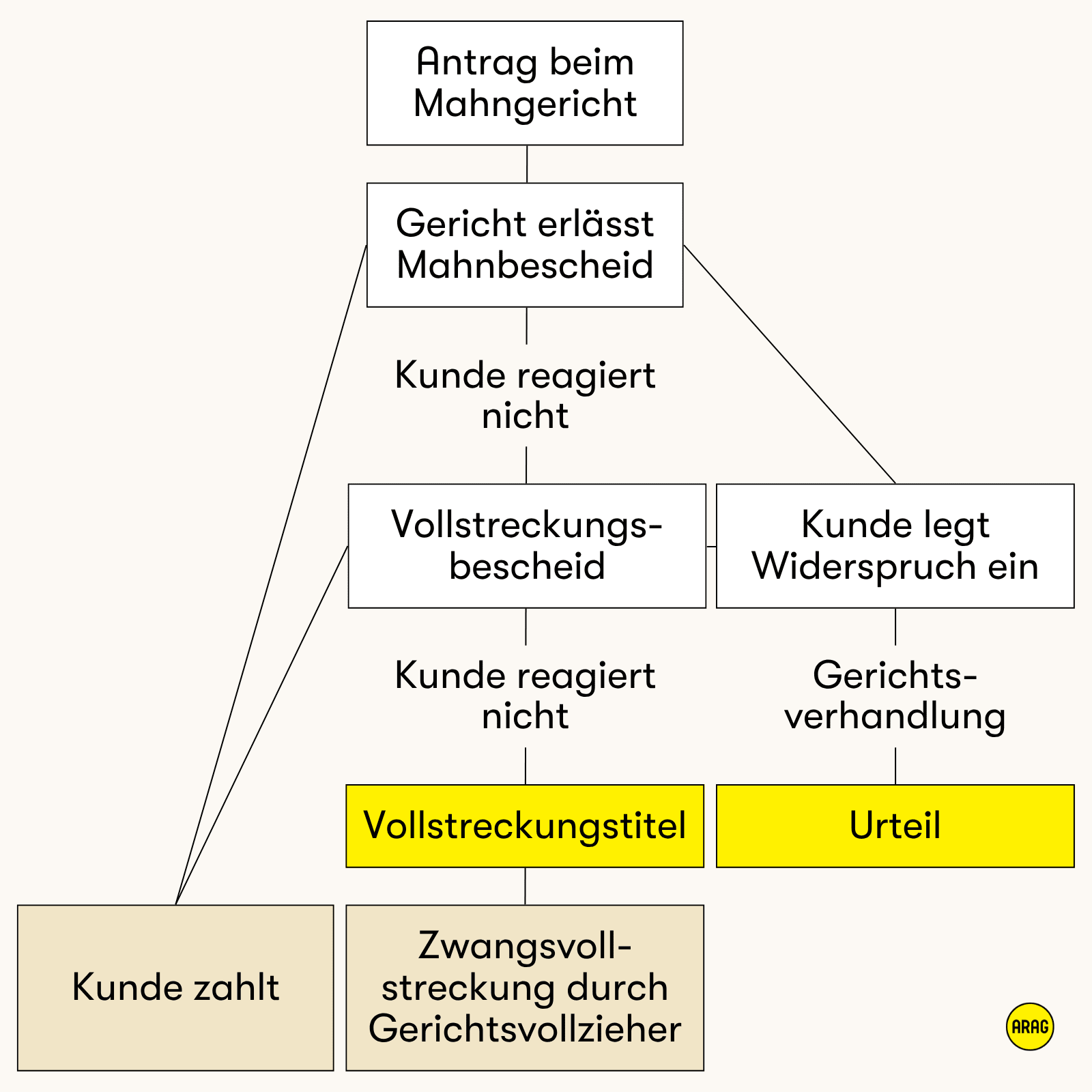 Ablaufdiagramm zum gerichtlichen Mahnverfahren bei unbezahlten Rechnungen