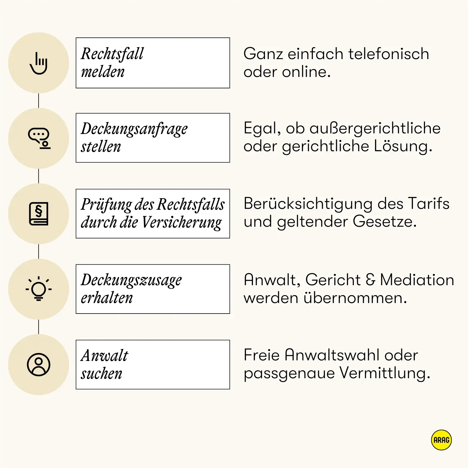 Ablauf bei Rechtsschutz: Fall melden, Deckungsanfrage stellen, Prüfung, Zusage erhalten, Anwalt finden.