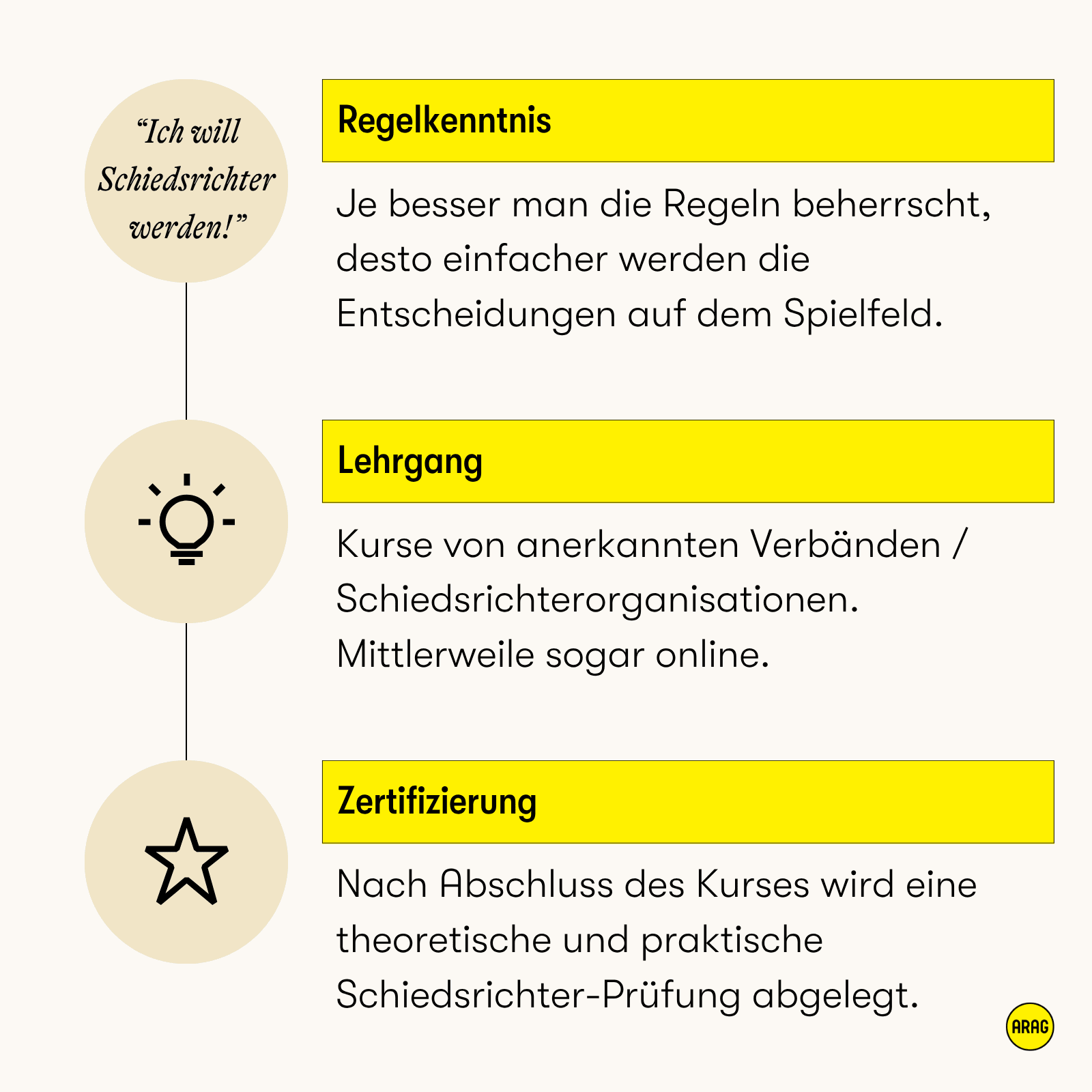 Ablauf zur Schiedsrichter-Ausbildung in drei Schritten: Regelkenntnis, Lehrgang, Zertifizierung.