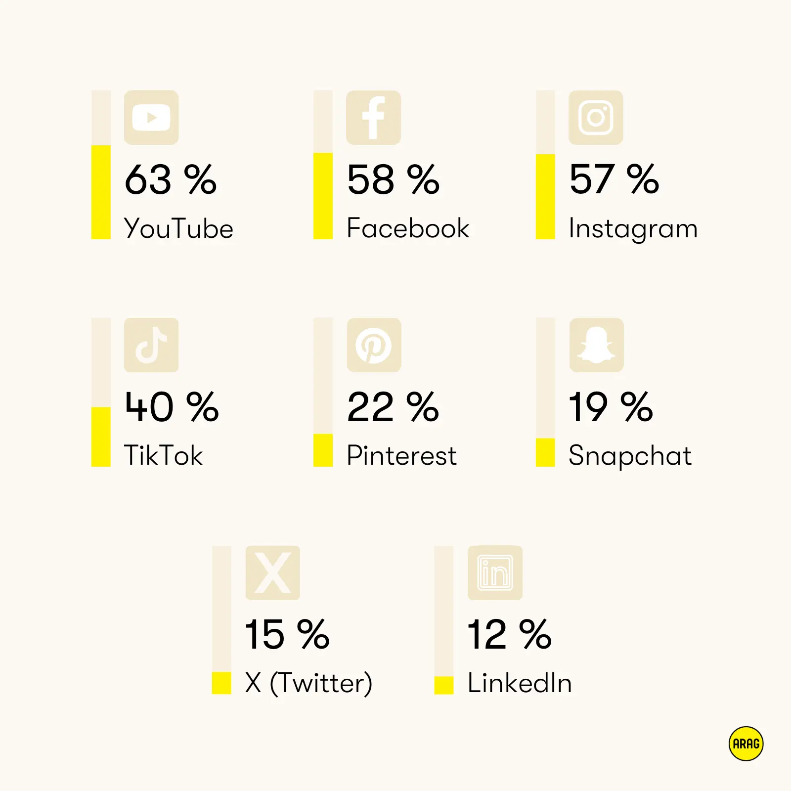 Social-Media-Nutzung in Deutschland 2024