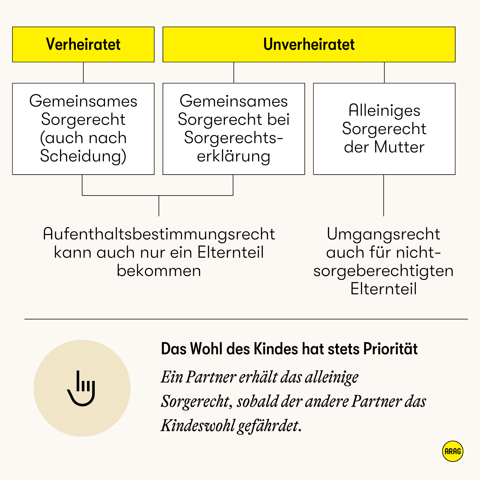 Rechtliche Unterschiede beim Sorgerecht zwischen verheirateten und unverheirateten Eltern.