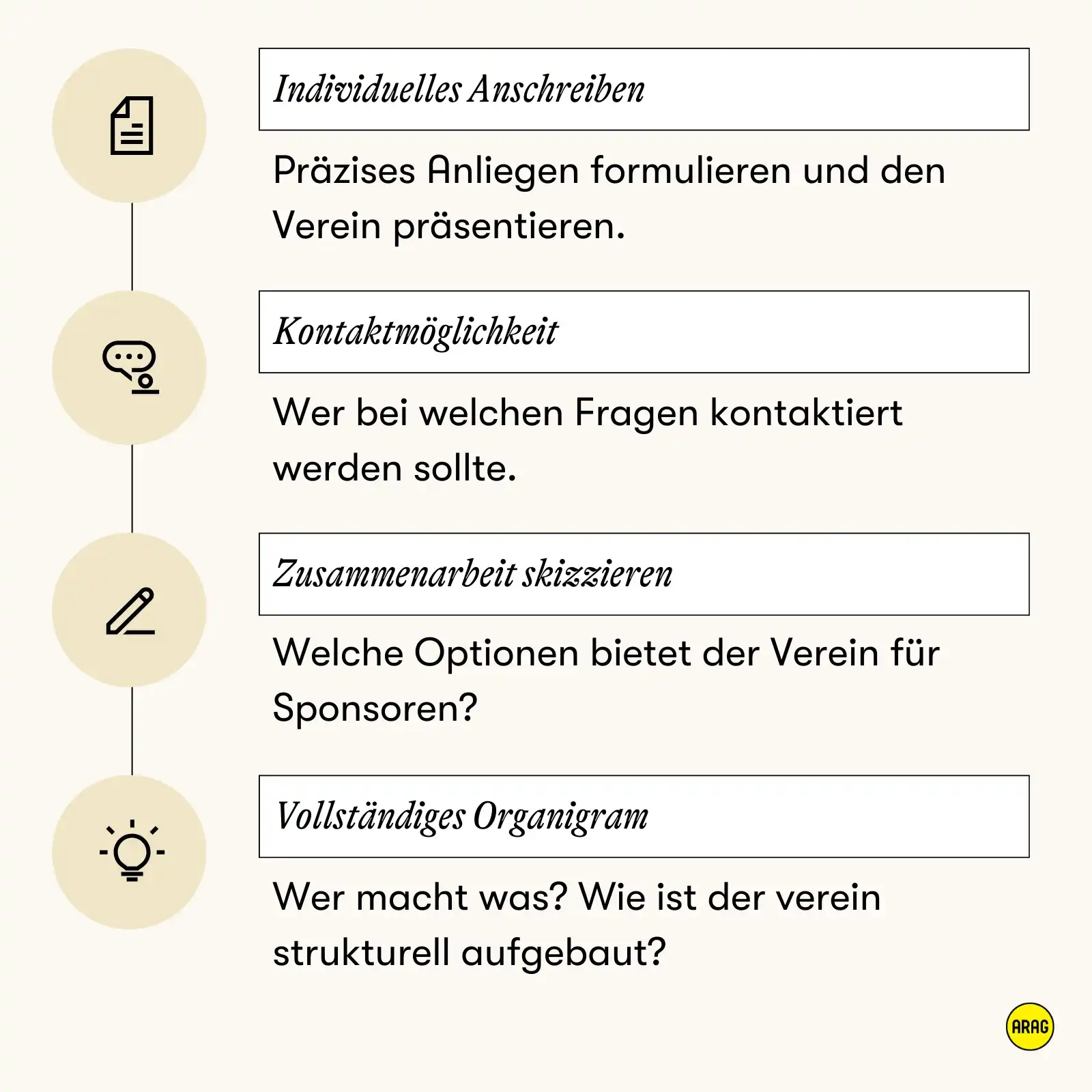Vier Elemente für eine gelungene Sponsorenmappe: Anschreiben, Kontakt, Kooperation, Organigramm