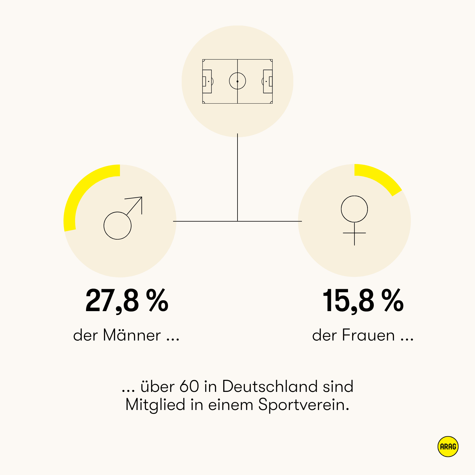 Vergleich der Sportvereinsmitgliedschaft von Männern (27,8 %) und Frauen (15,8 %) über 60 Jahren in Deutschland.