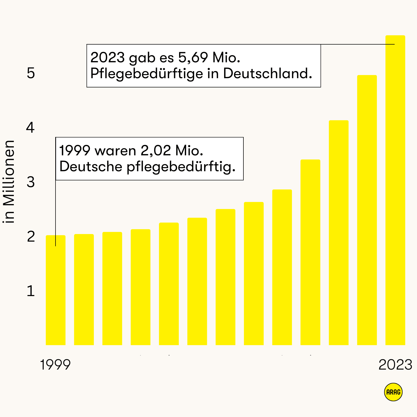 Entwicklung der Pflegebedürftigen in Deutschland von 1999 (2,02 Mio.) bis 2024 (5,69 Mio.)