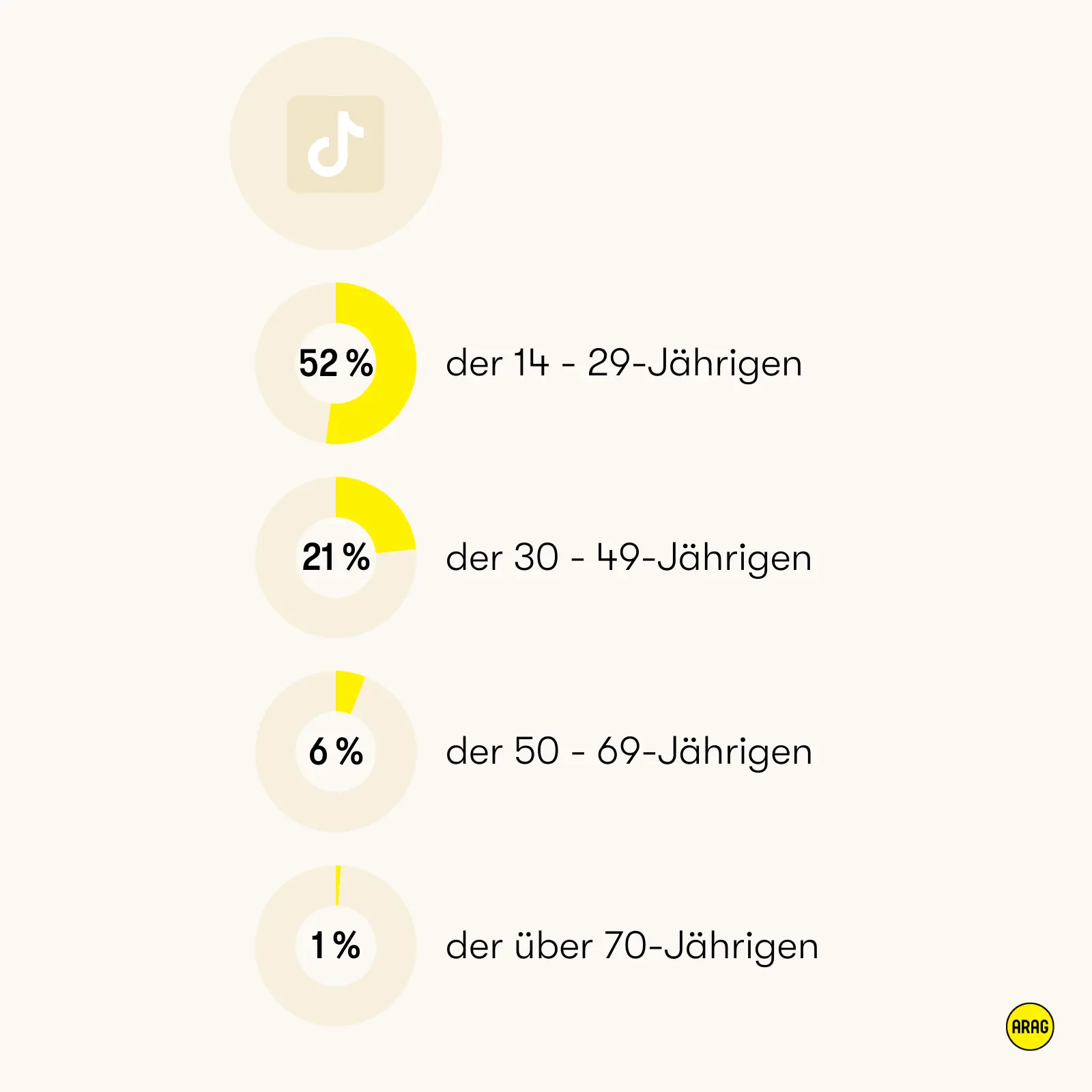 TikTok-Nutzung nach Alter in Deutschland