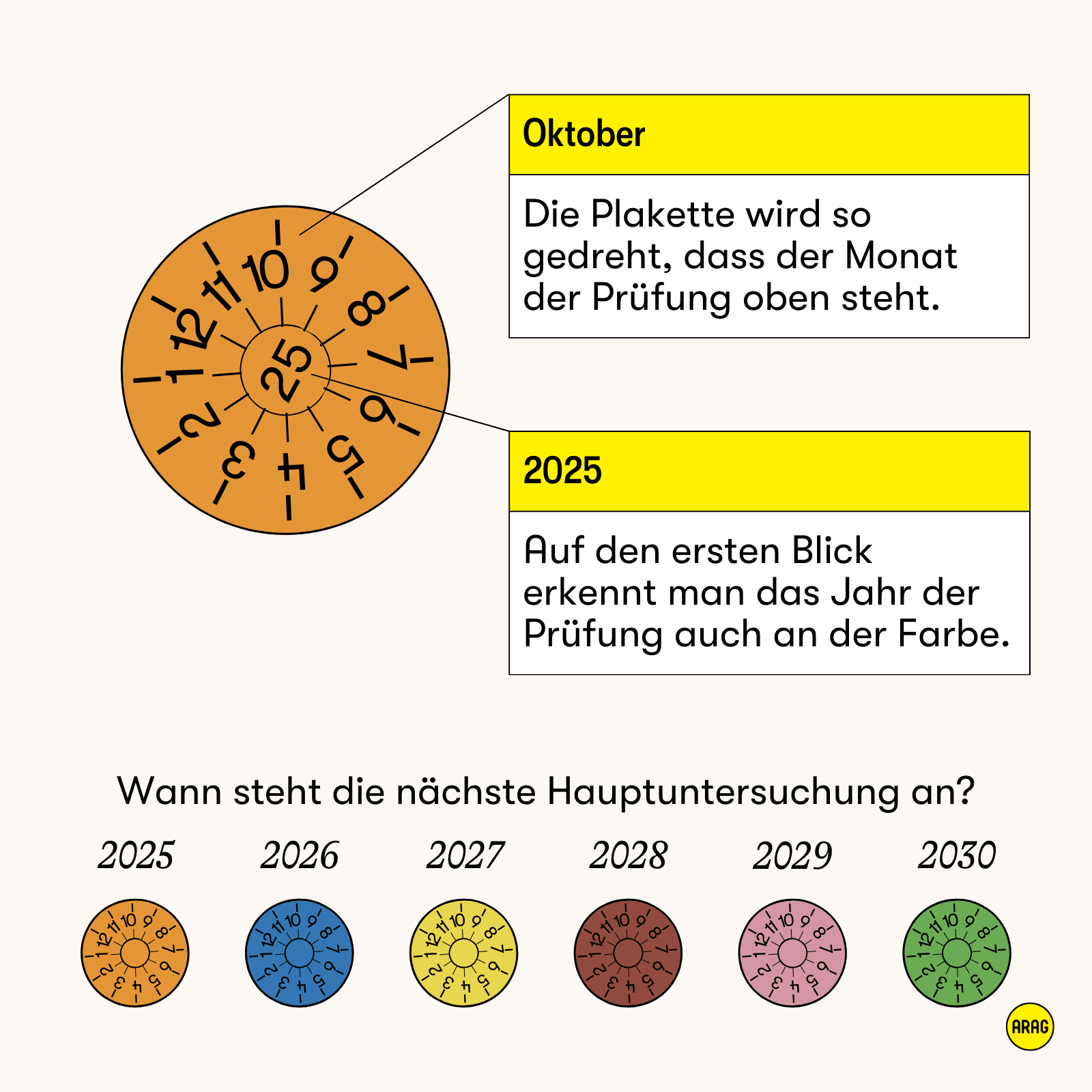 TÜV-Plaketten zeigen Monat und Jahr der nächsten Hauptuntersuchung über Position und Farbe an.