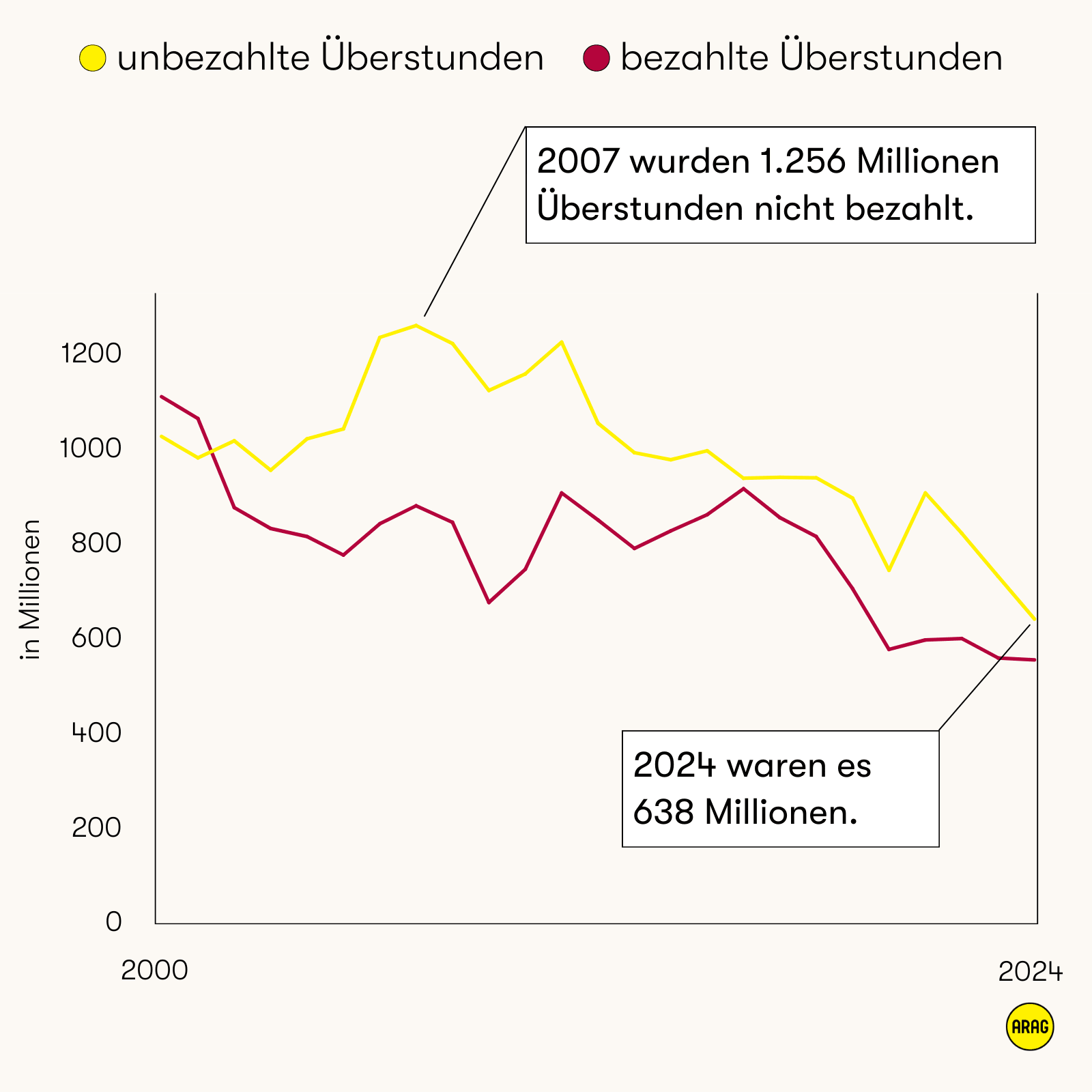 Entwicklung bezahlter und unbezahlter Überstunden in Deutschland von 2000 bis 2024.