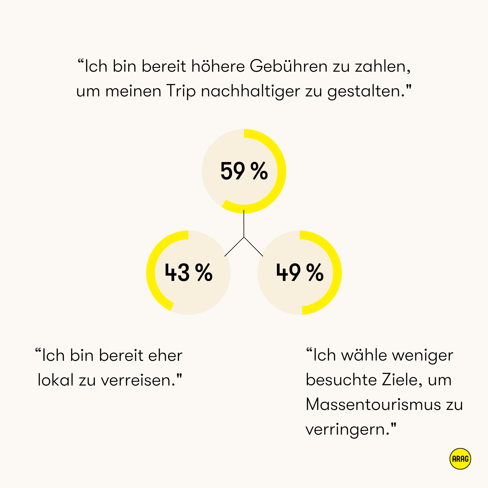 Umfrage zu nachhaltigem Reiseverhalten mit drei Antwortoptionen