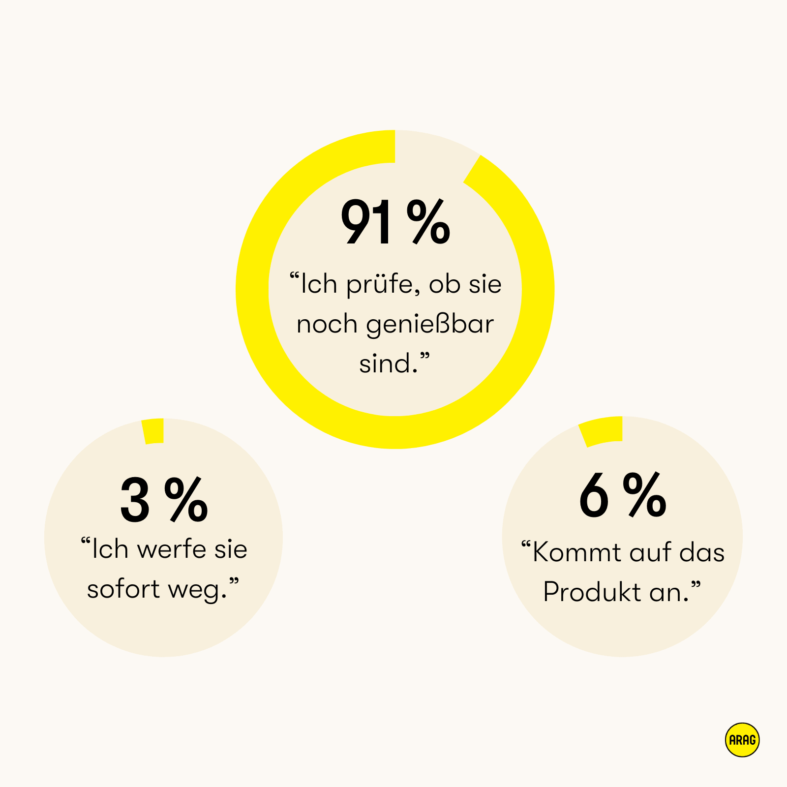 Umfrage zum Umgang mit abgelaufenen Lebensmitteln: 91 % prüfen, ob sie noch genießbar sind.
