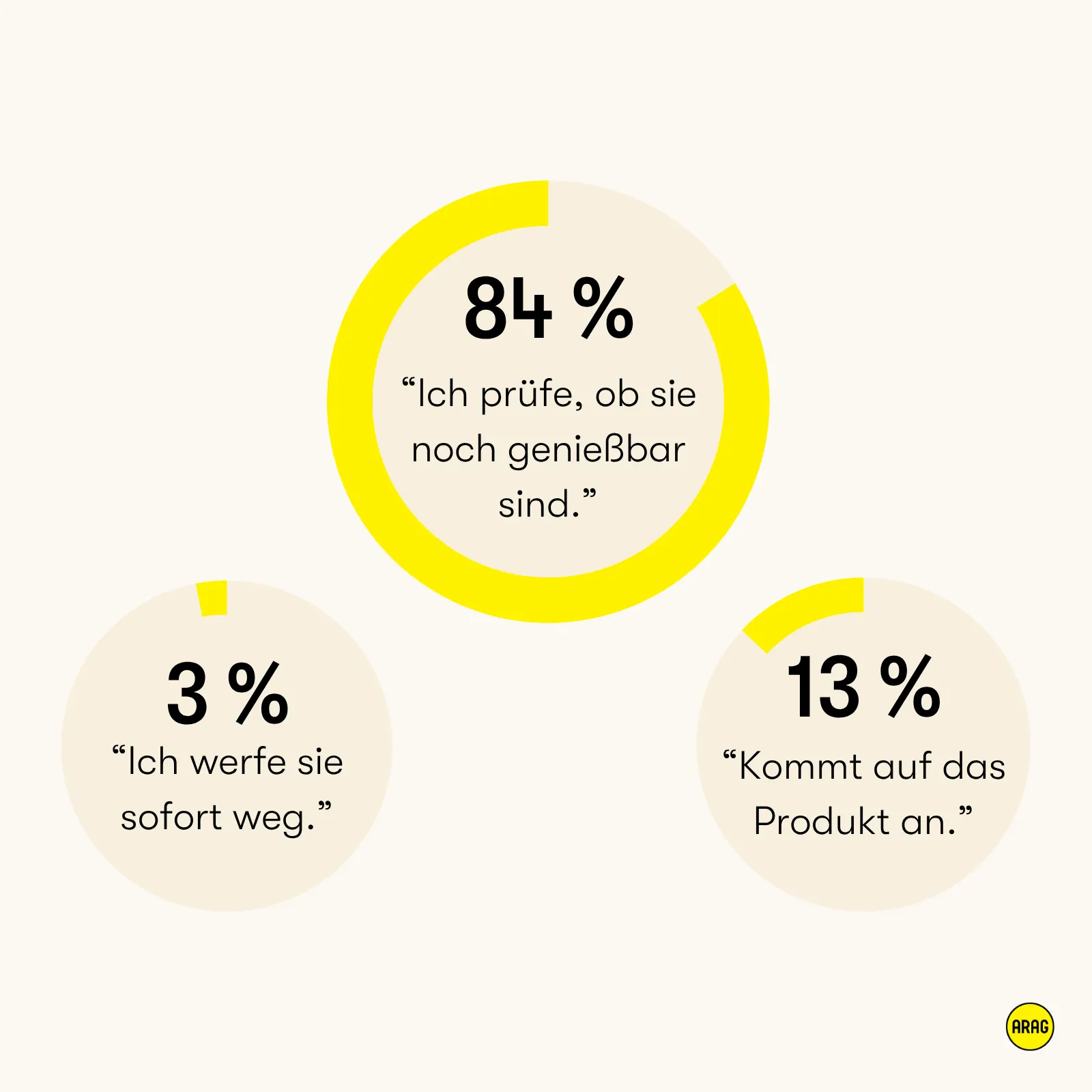 Umfrage zum Umgang mit abgelaufenen Lebensmitteln: 84 % prüfen, ob sie noch genießbar sind.