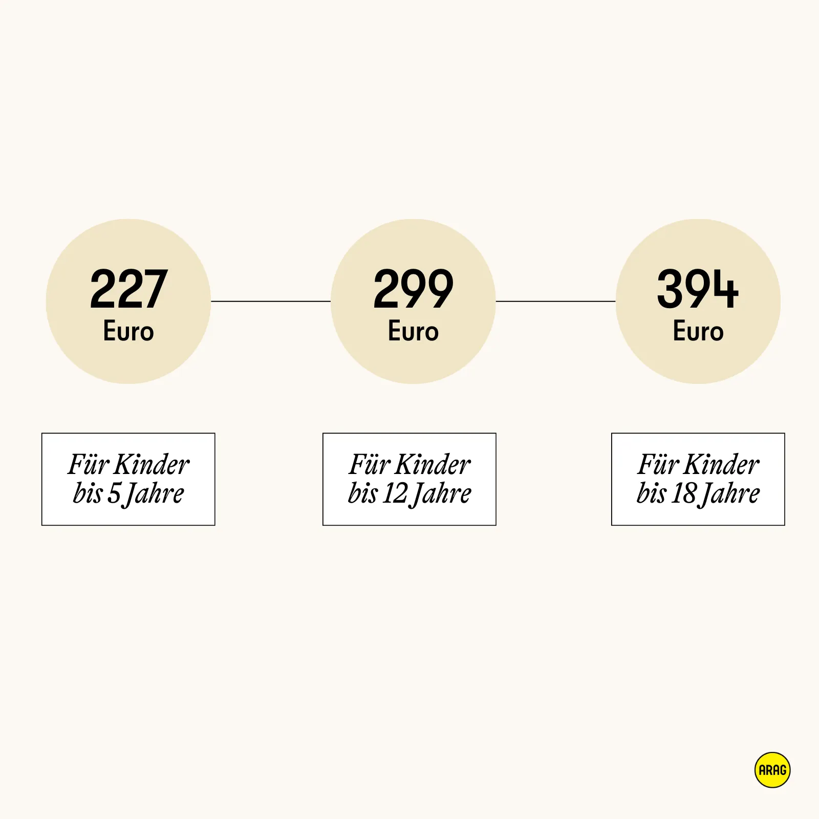 Drei gestaffelte Unterhaltsvorschussbeträge nach Kindesalter.