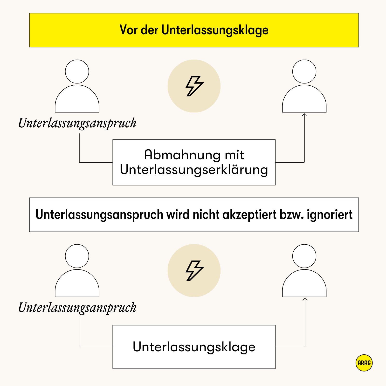 Vor einer Unterlassungsklage steht meist eine Abmahnung mit Unterlassungserklärung.