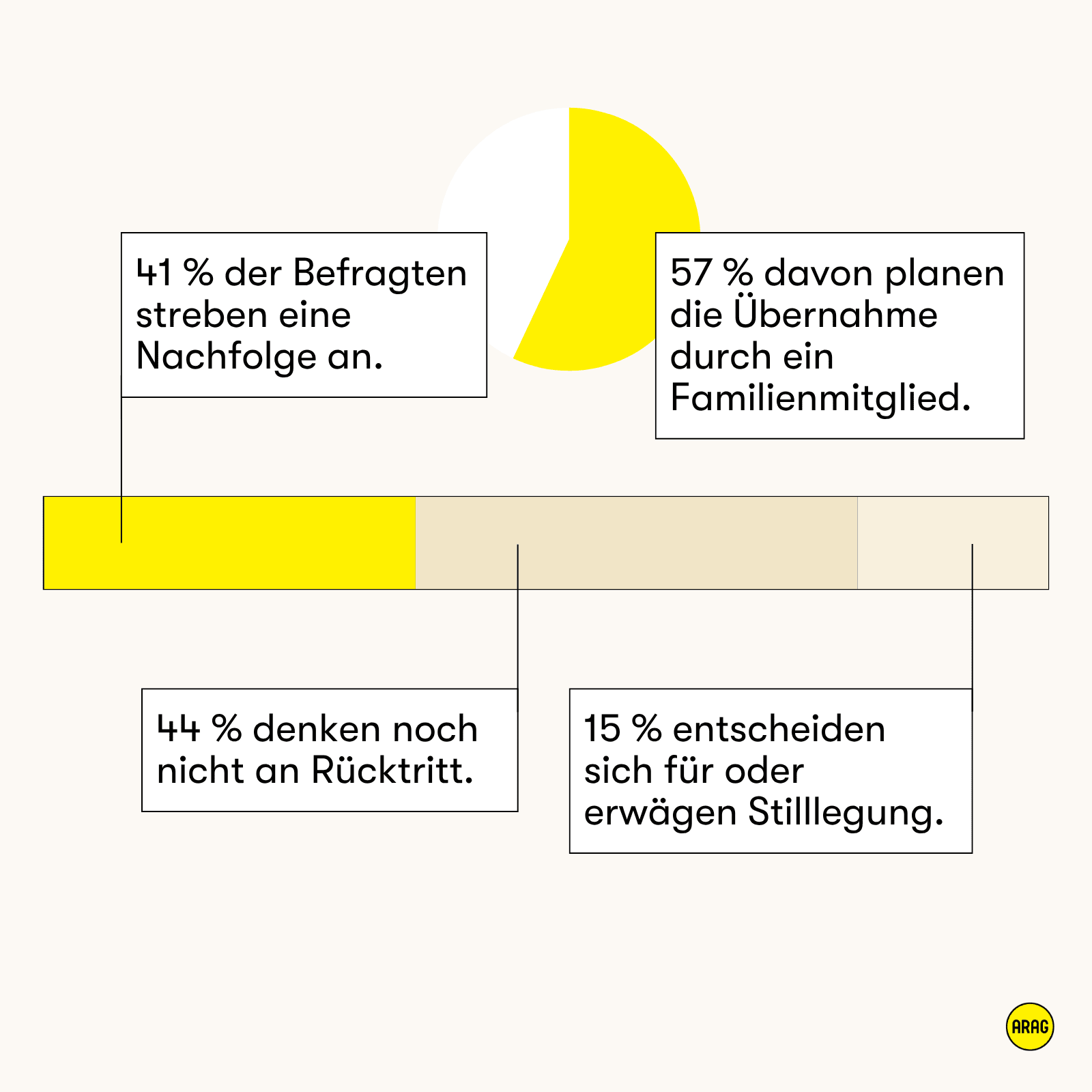 Grafik zur Nachfolgeplanung im Mittelstand mit Prozentangaben zu Nachfolge, Stilllegung und Rücktrittsplänen