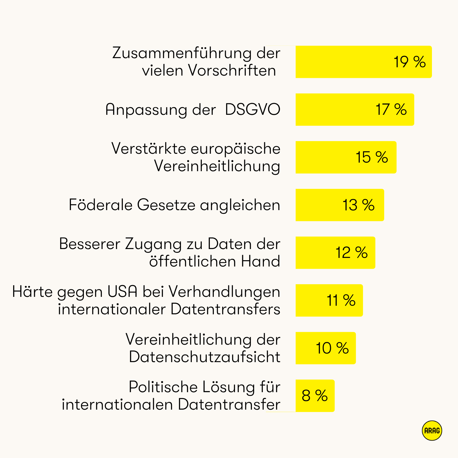 Prioritäten von Unternehmen in Sachen Datenschutzpolitik, z. B. DSGVO-Anpassung und europäische Vereinheitlichung