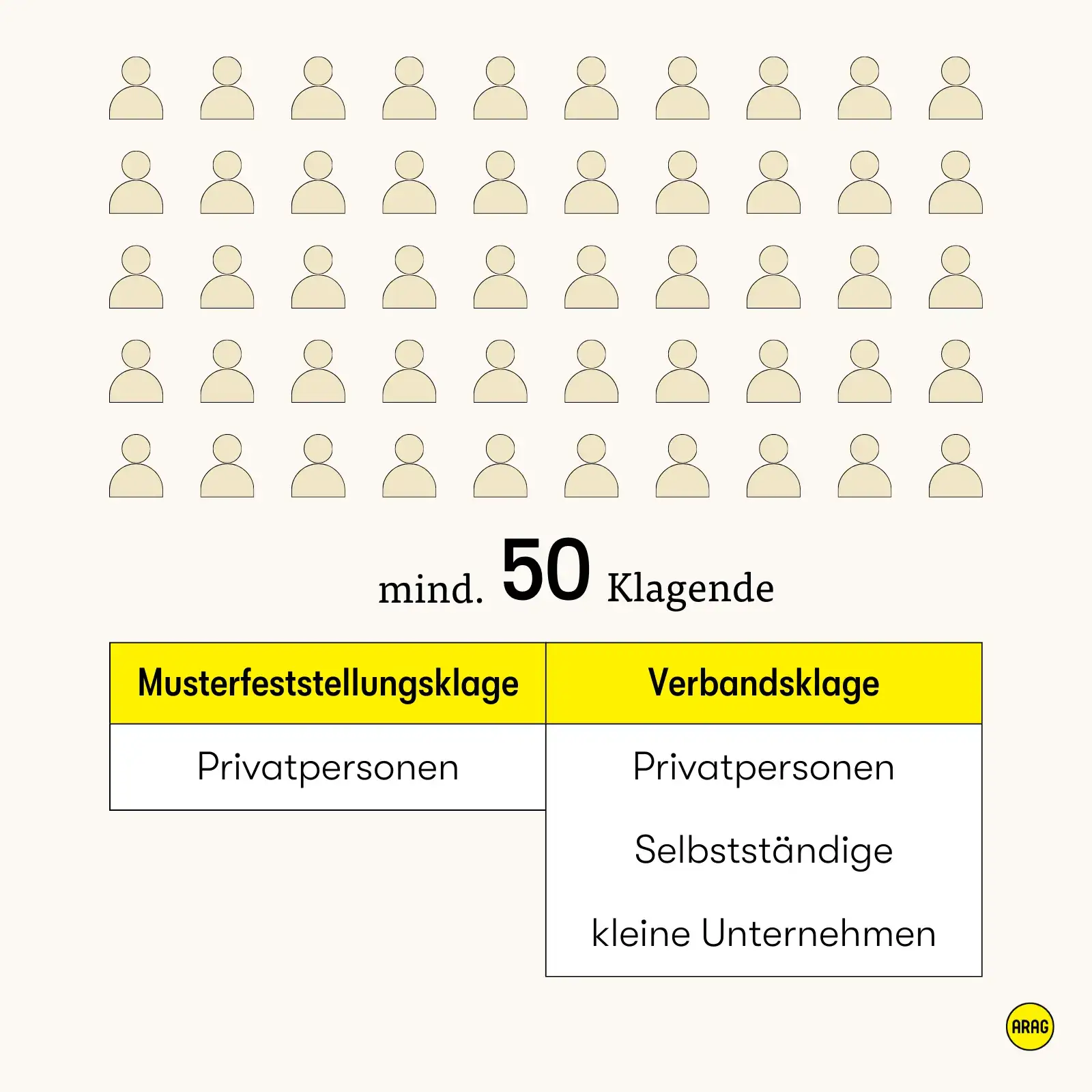 Mindestens 50 Personen nötig für Musterfeststellungsklage. Verbandsklage auch für Selbstständige und kleine Unternehmen möglich.